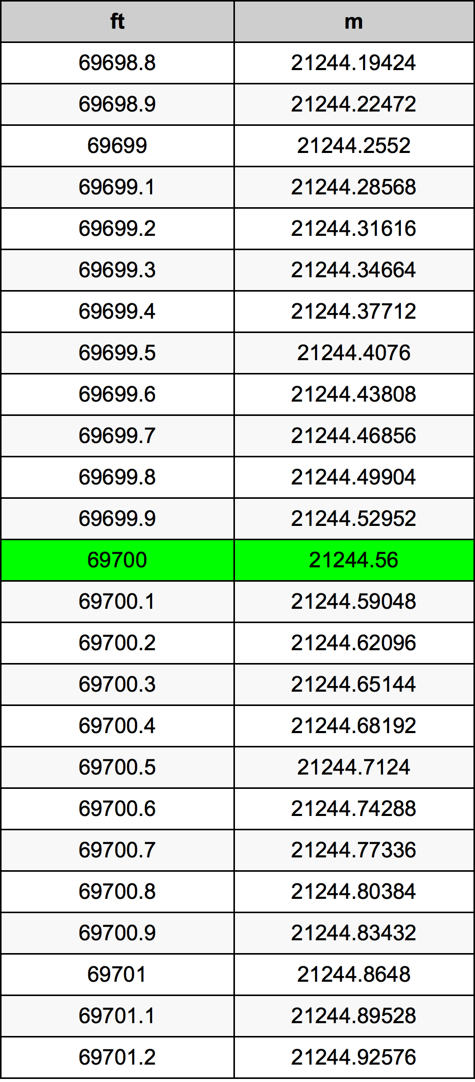 69700 Piedi konverżjoni tabella