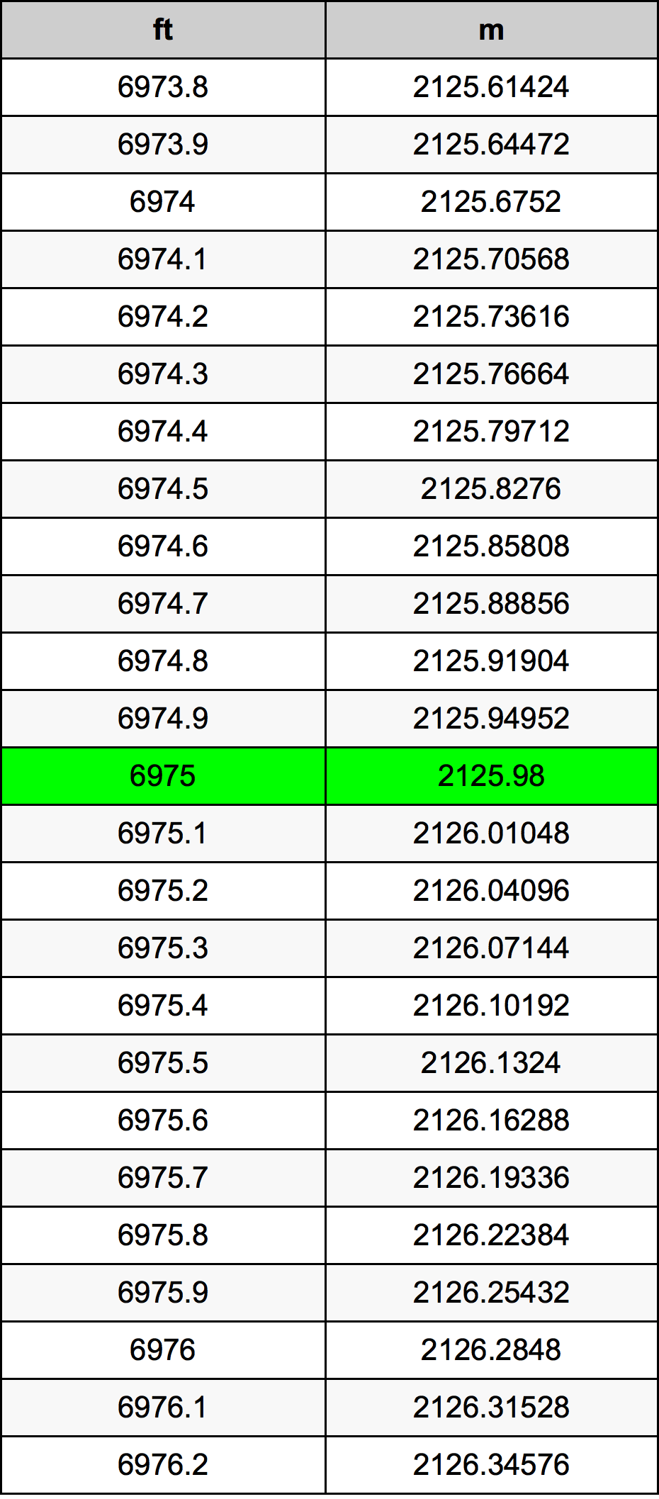 6975 Piedi konverżjoni tabella
