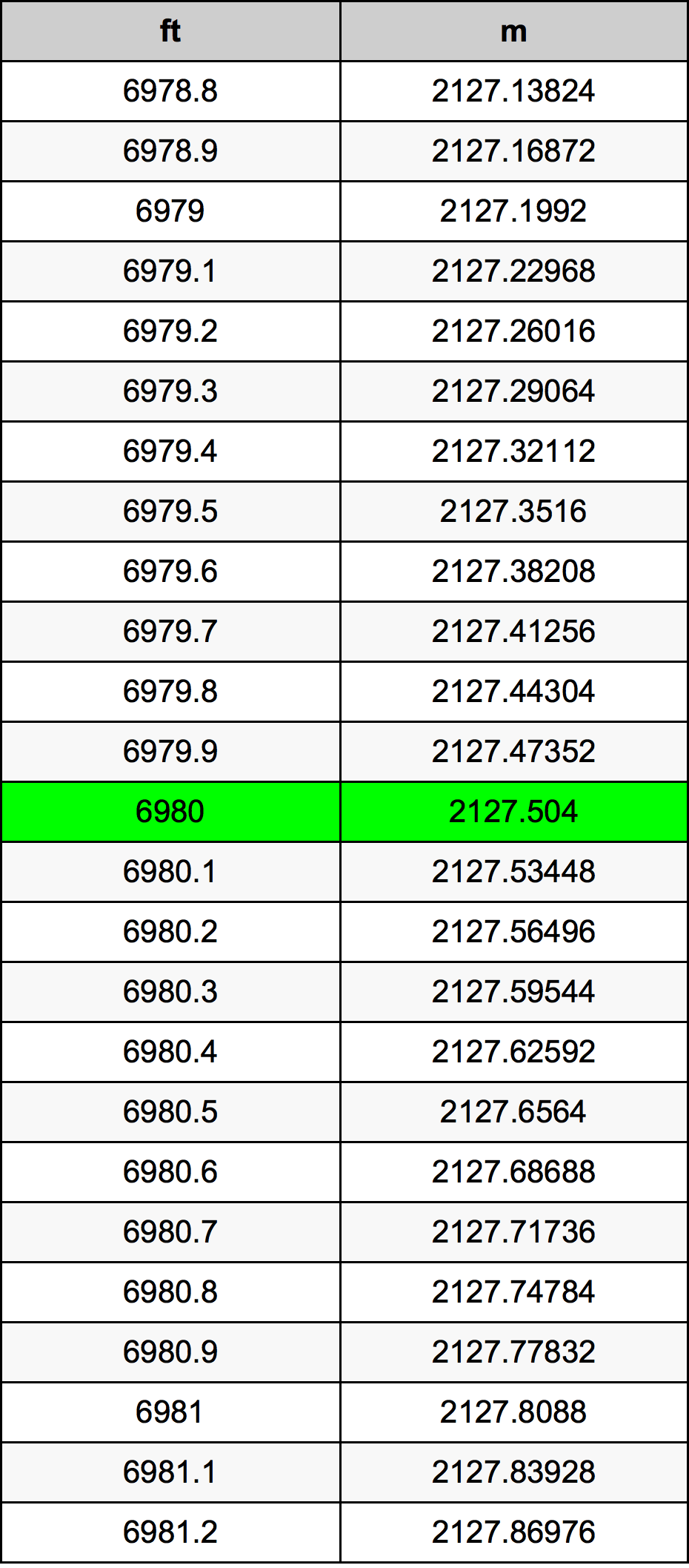 6980 Láb átszámítási táblázat