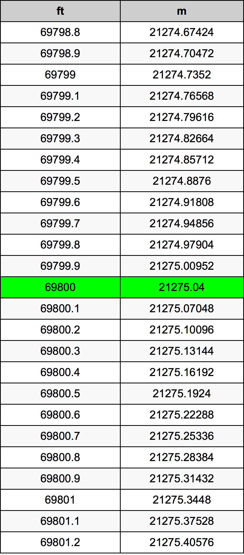69800 Láb átszámítási táblázat