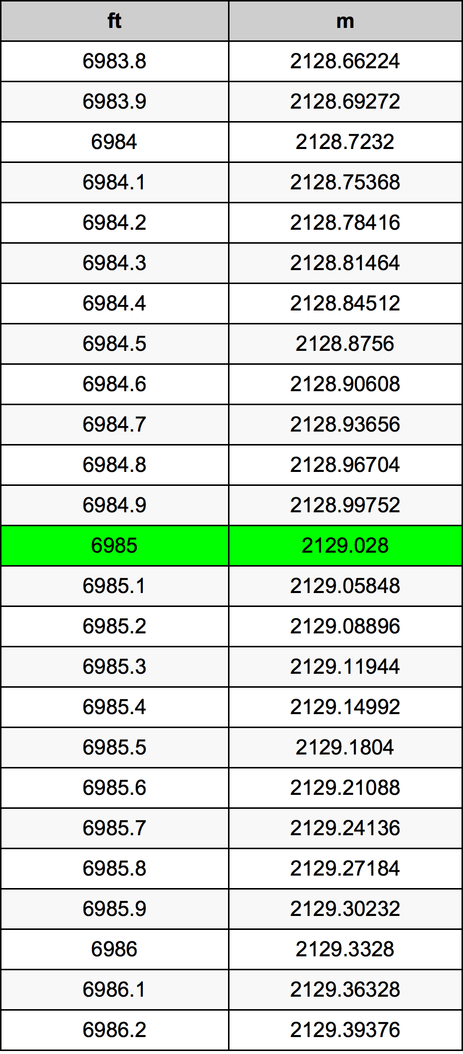 6985 Kaki konversi tabel