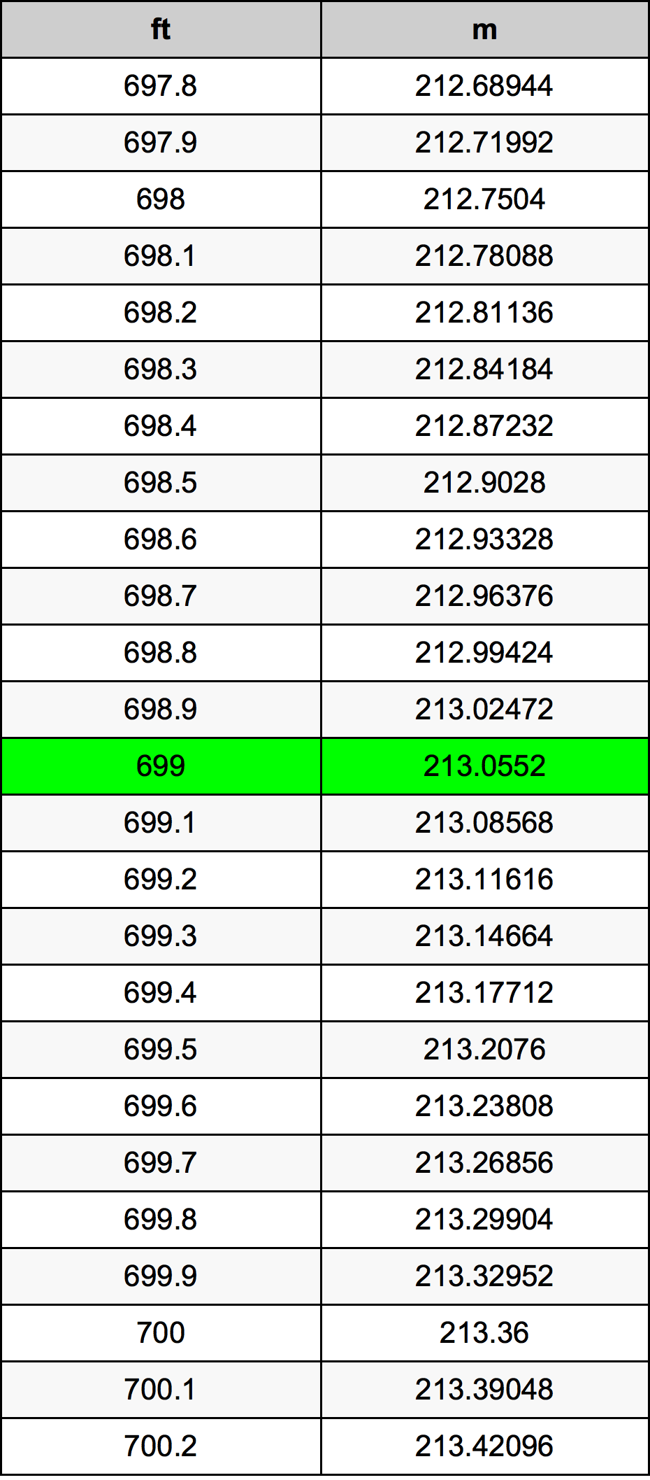 699 Láb átszámítási táblázat