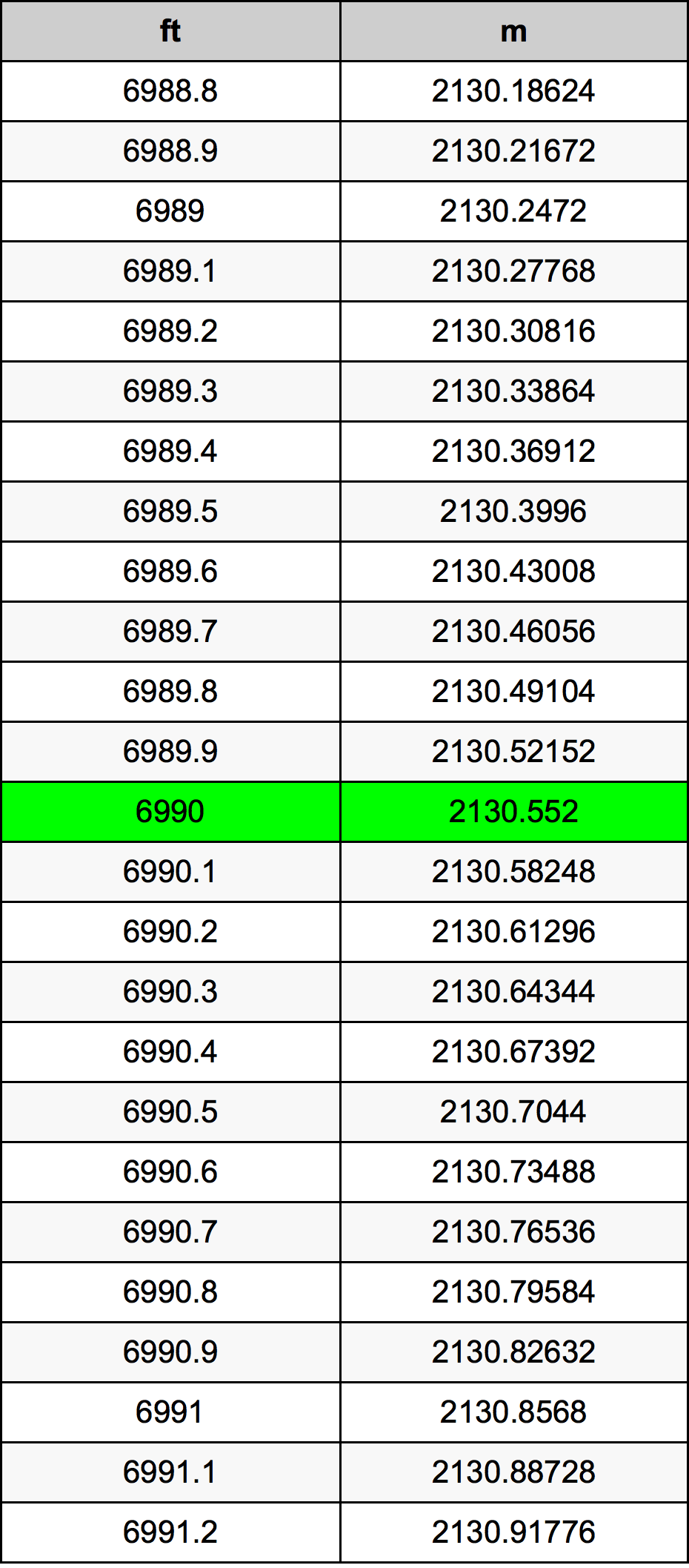6990 Piedi konverżjoni tabella