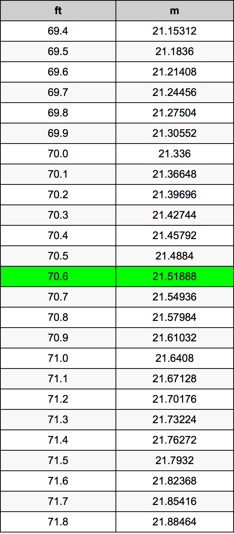 70.6 Kaki konversi tabel