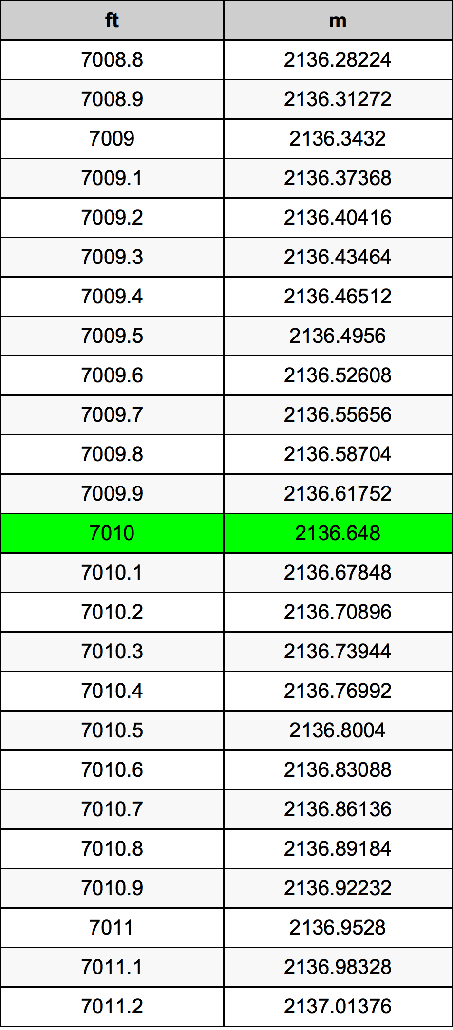 7010 Láb átszámítási táblázat
