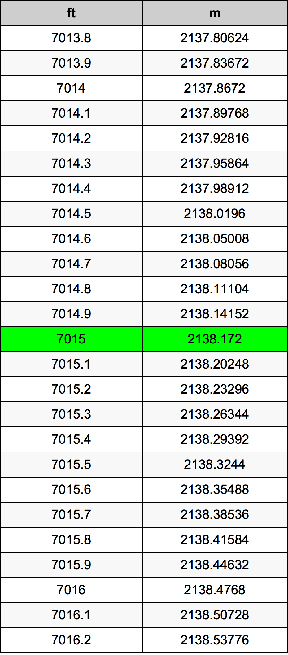 7015 Piedi konverżjoni tabella