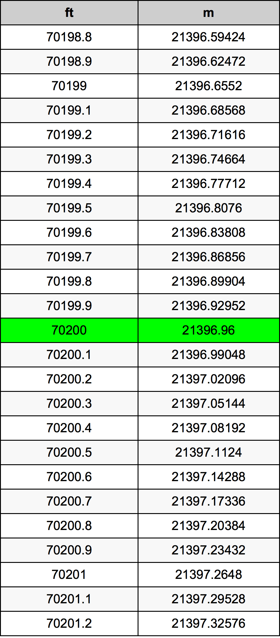 70200 Láb átszámítási táblázat