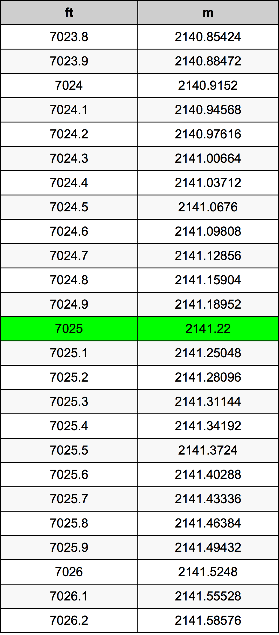 7025 Piede tabella di conversione