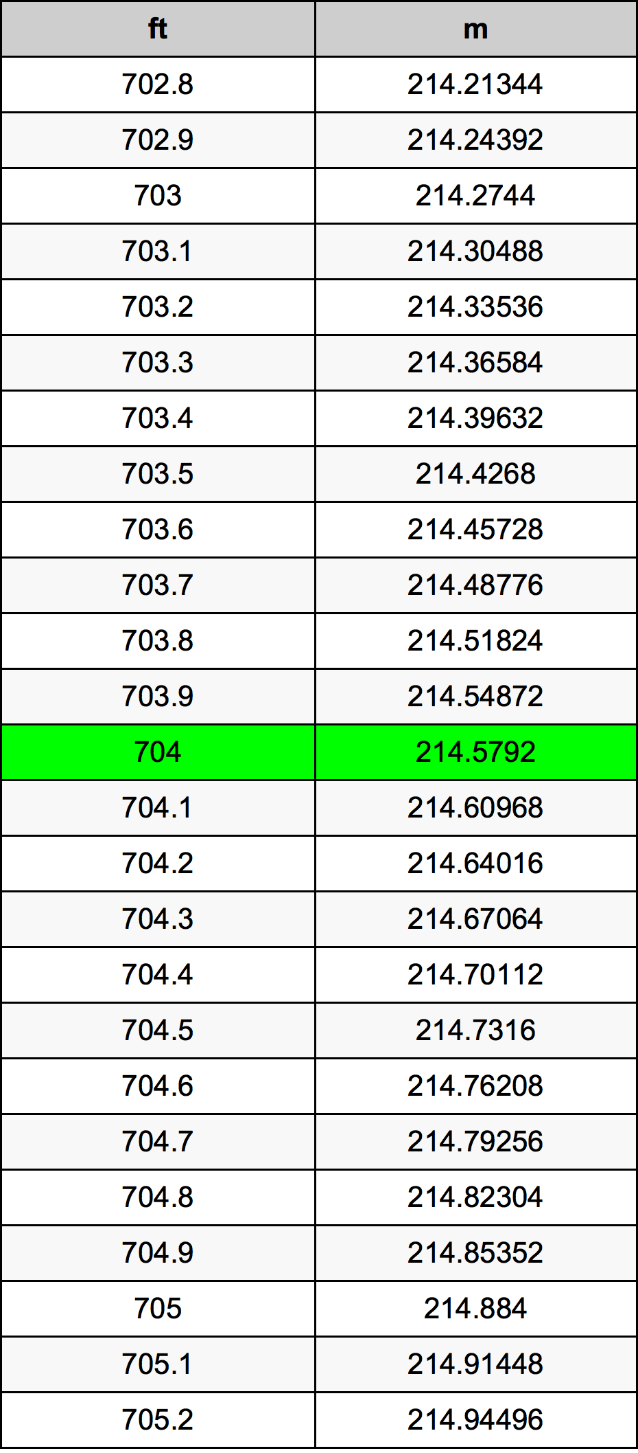 704 Piedi konverżjoni tabella