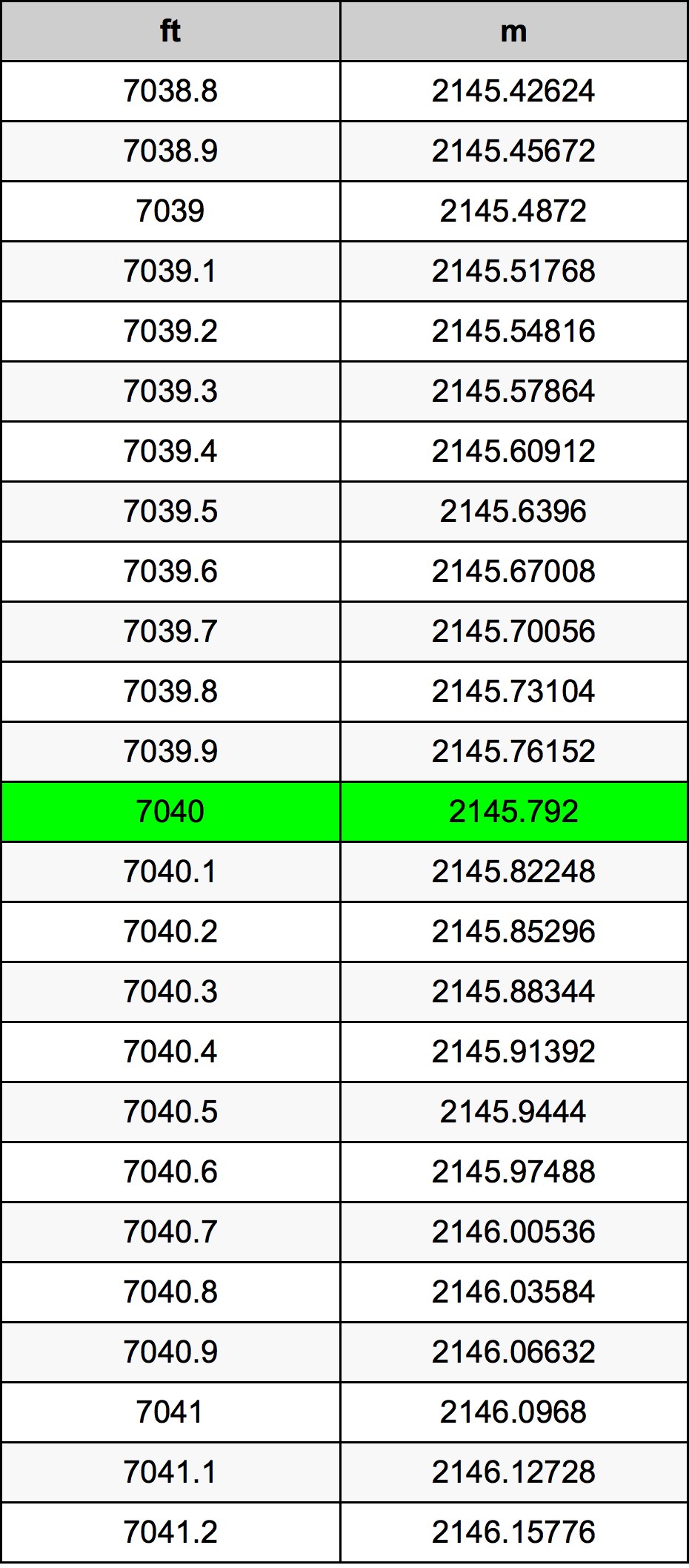 7040 Piedi konverżjoni tabella