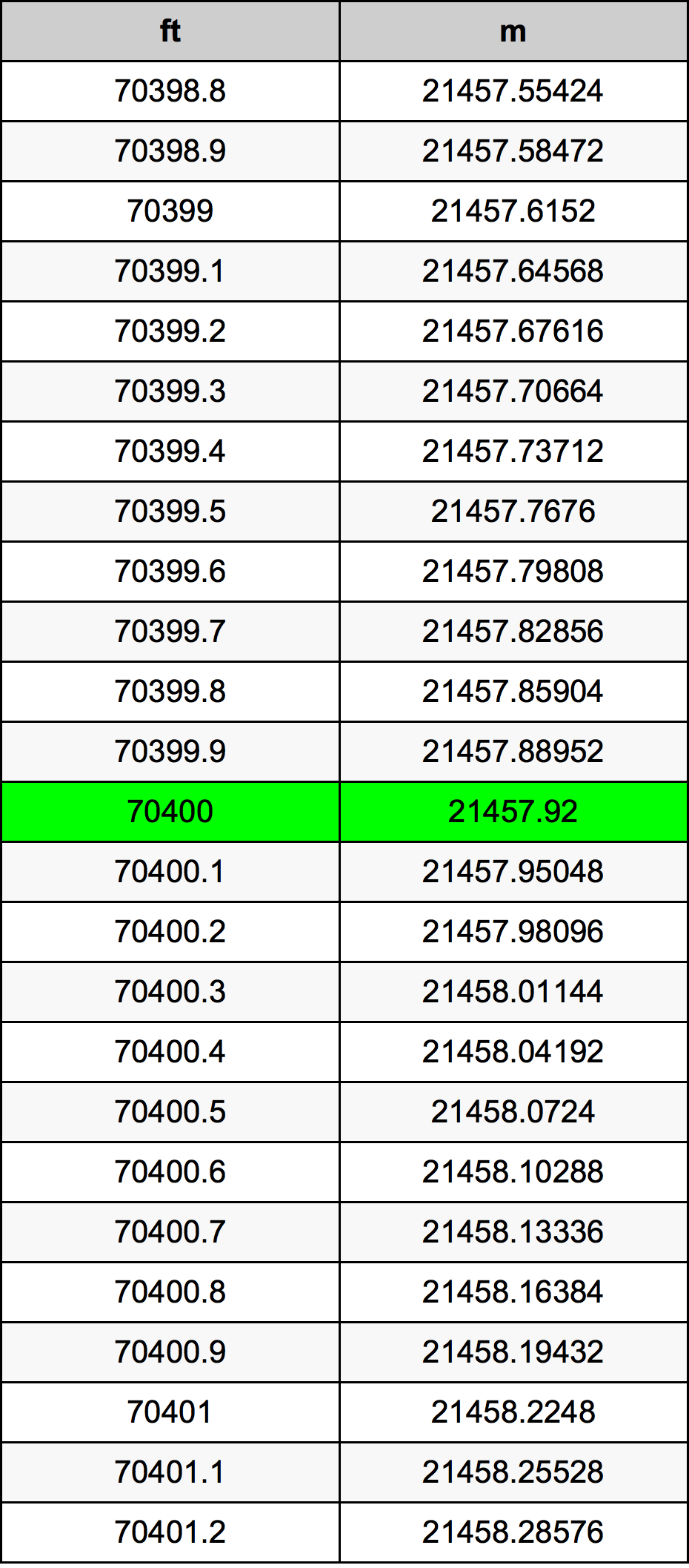70400 Láb átszámítási táblázat