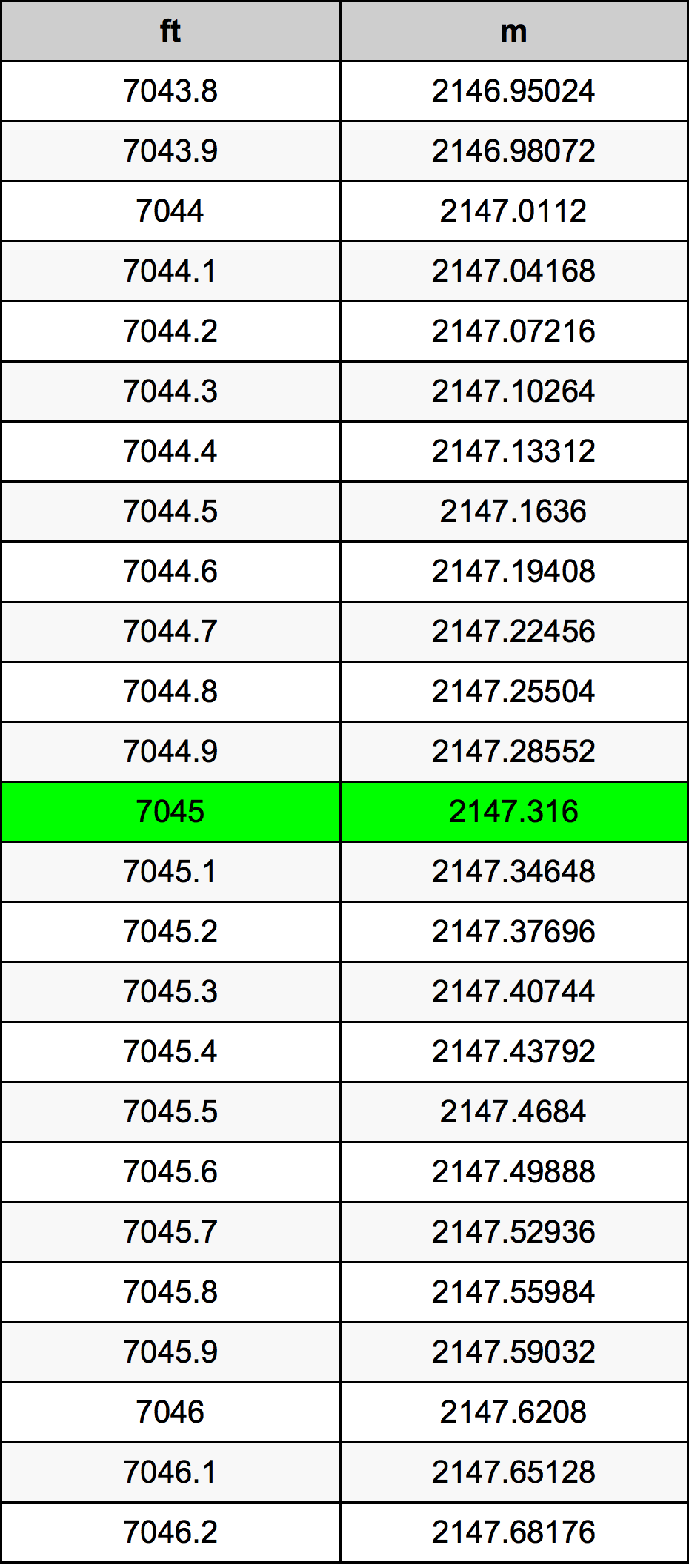7045 Piede tabella di conversione