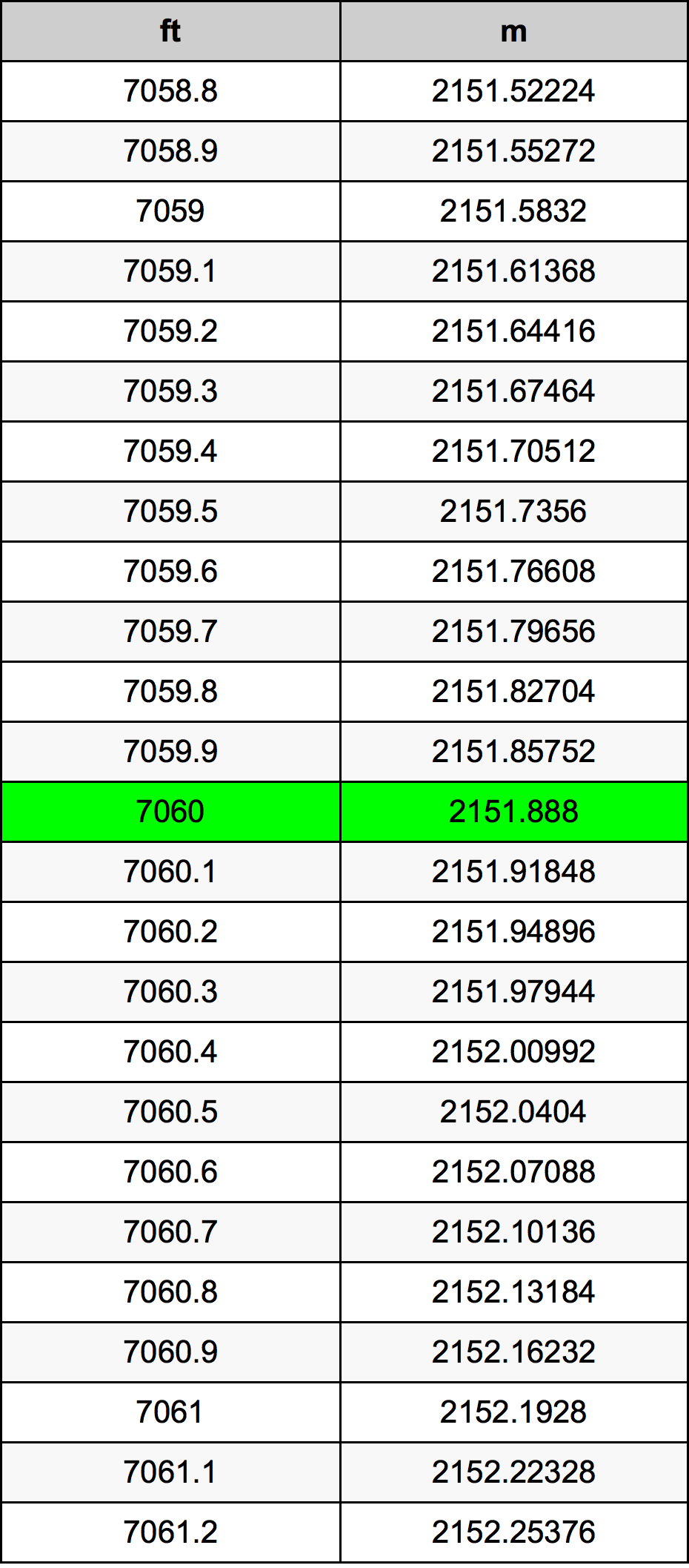 7060 Piedi konverżjoni tabella