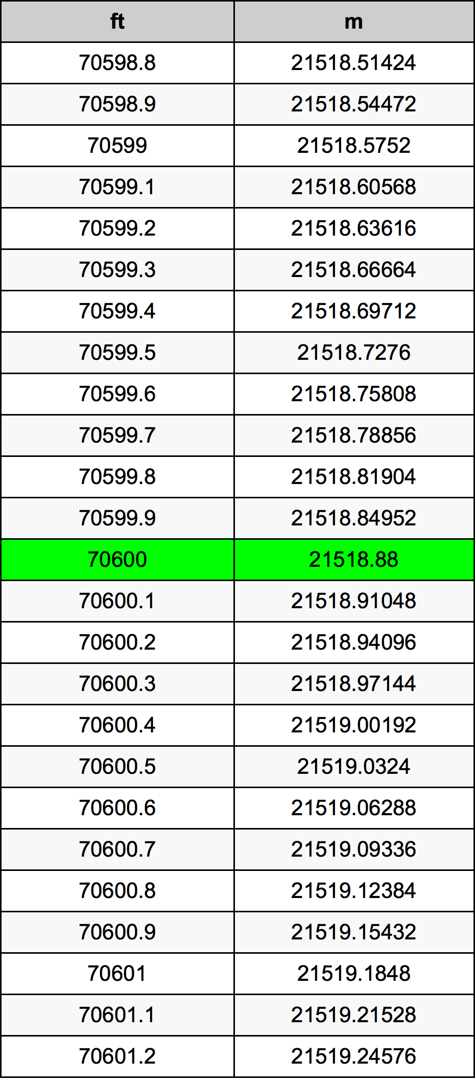 70600 Piedi konverżjoni tabella