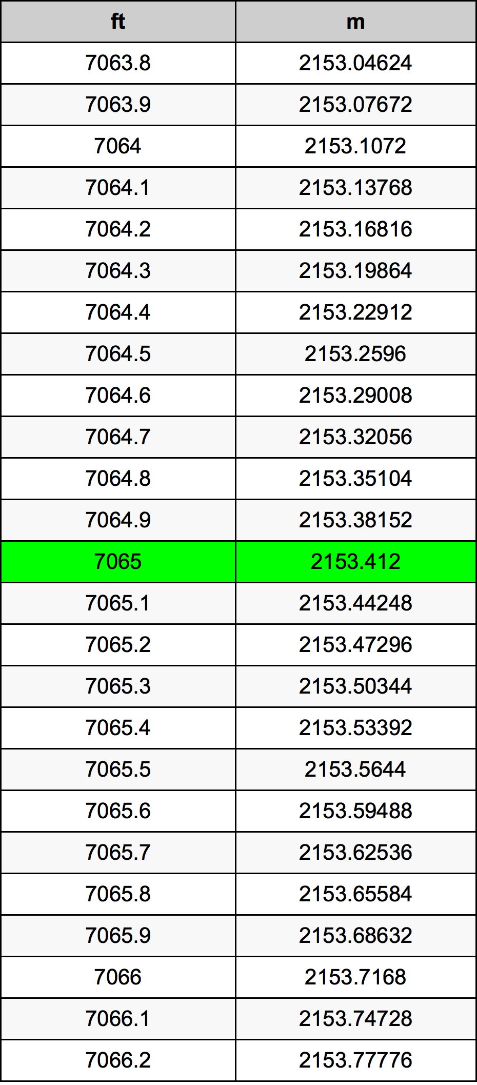 7065 Foot Conversion Table