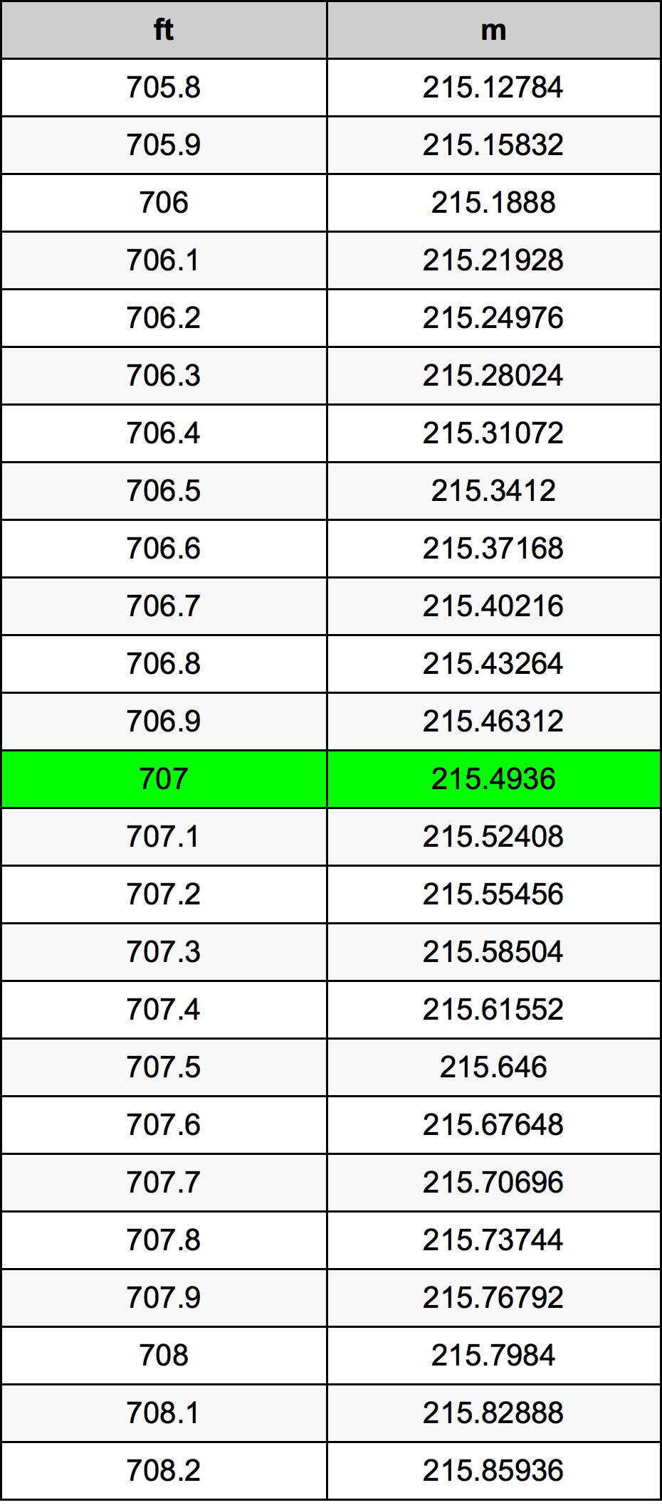 707 Piedi konverżjoni tabella