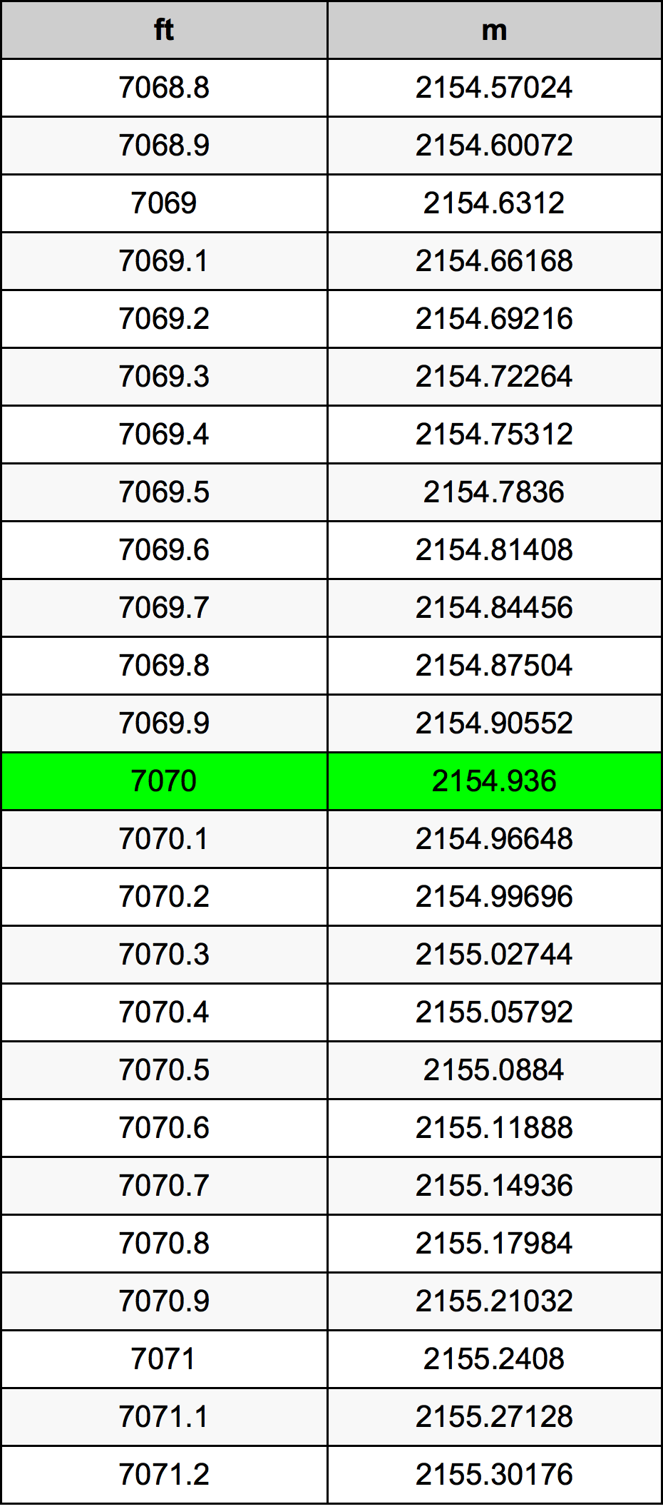 7070 Piedi konverżjoni tabella