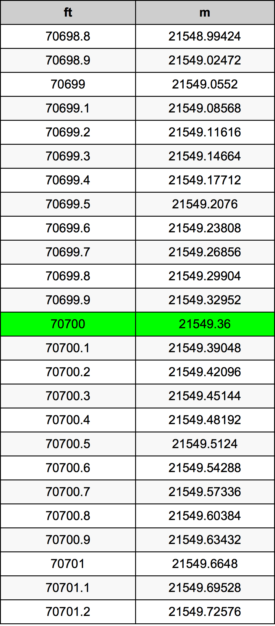 70700 Piedi konverżjoni tabella