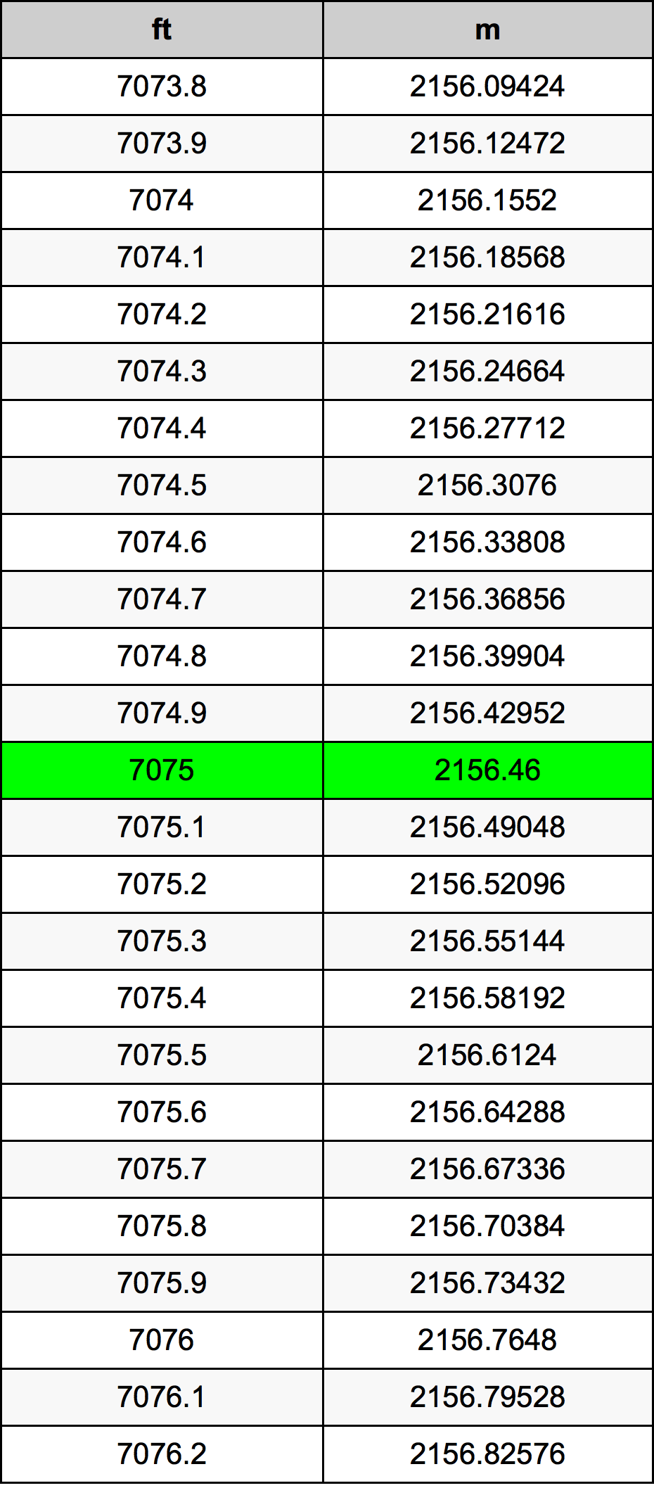 7075 Piedi konverżjoni tabella