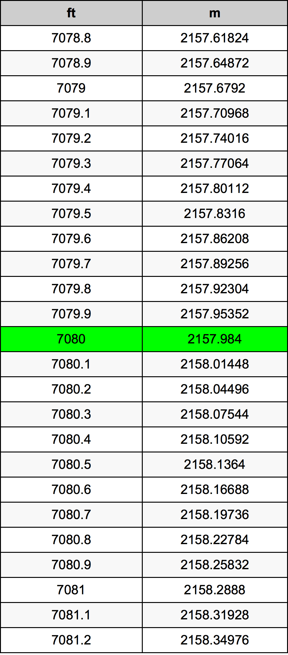 7080 Piedi konverżjoni tabella
