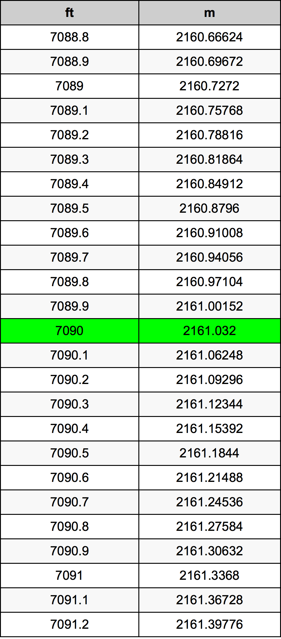 7090 Foot Conversion Table