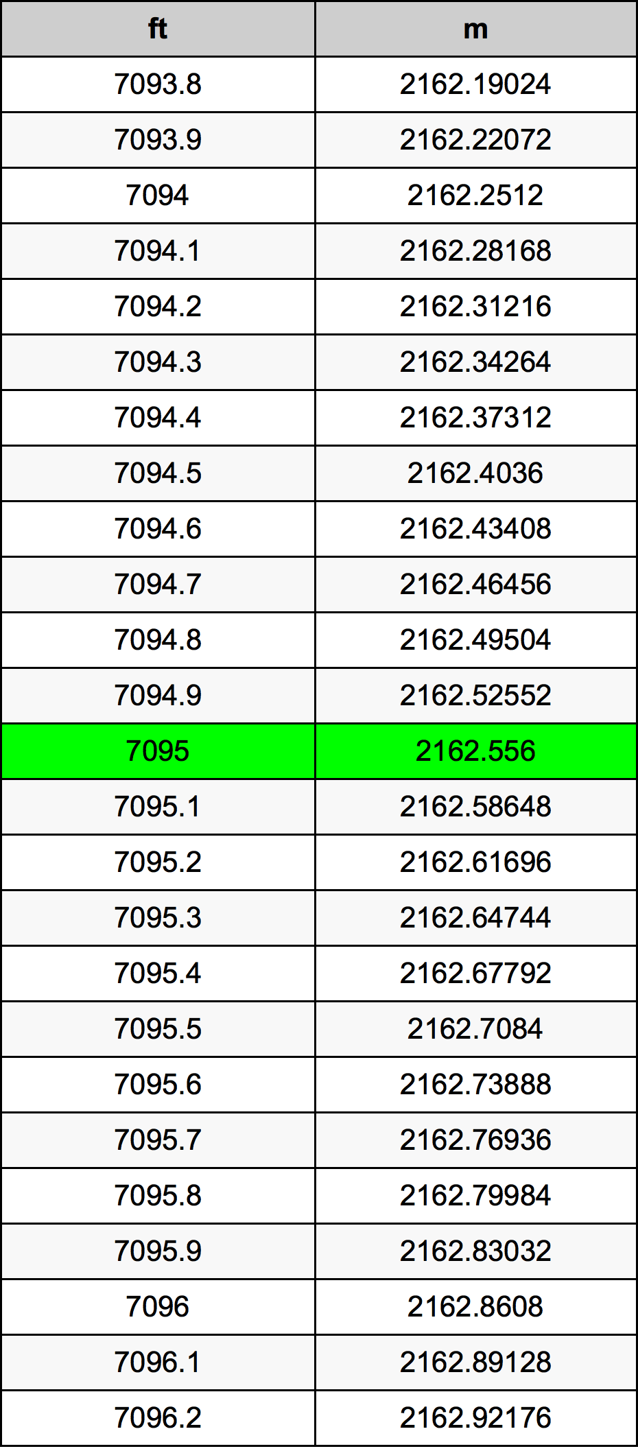 7095 Piedi konverżjoni tabella