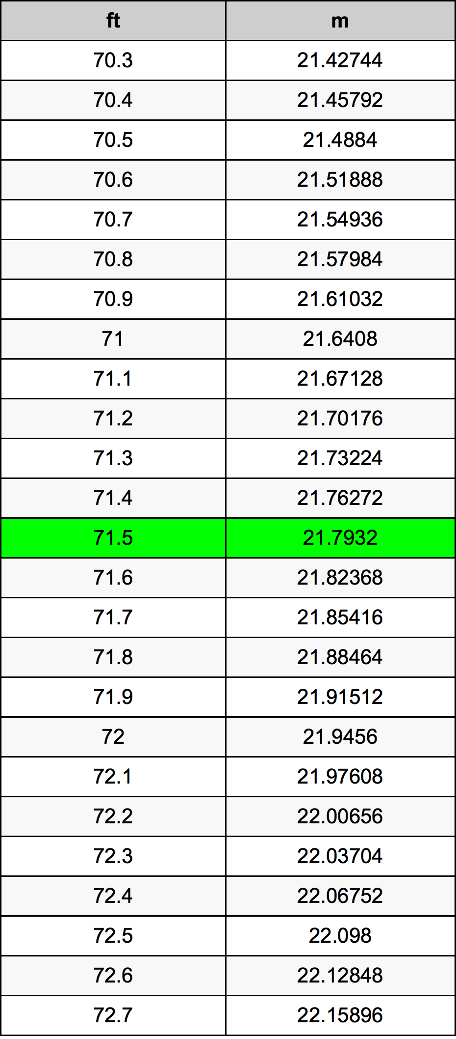 71.5 Láb átszámítási táblázat