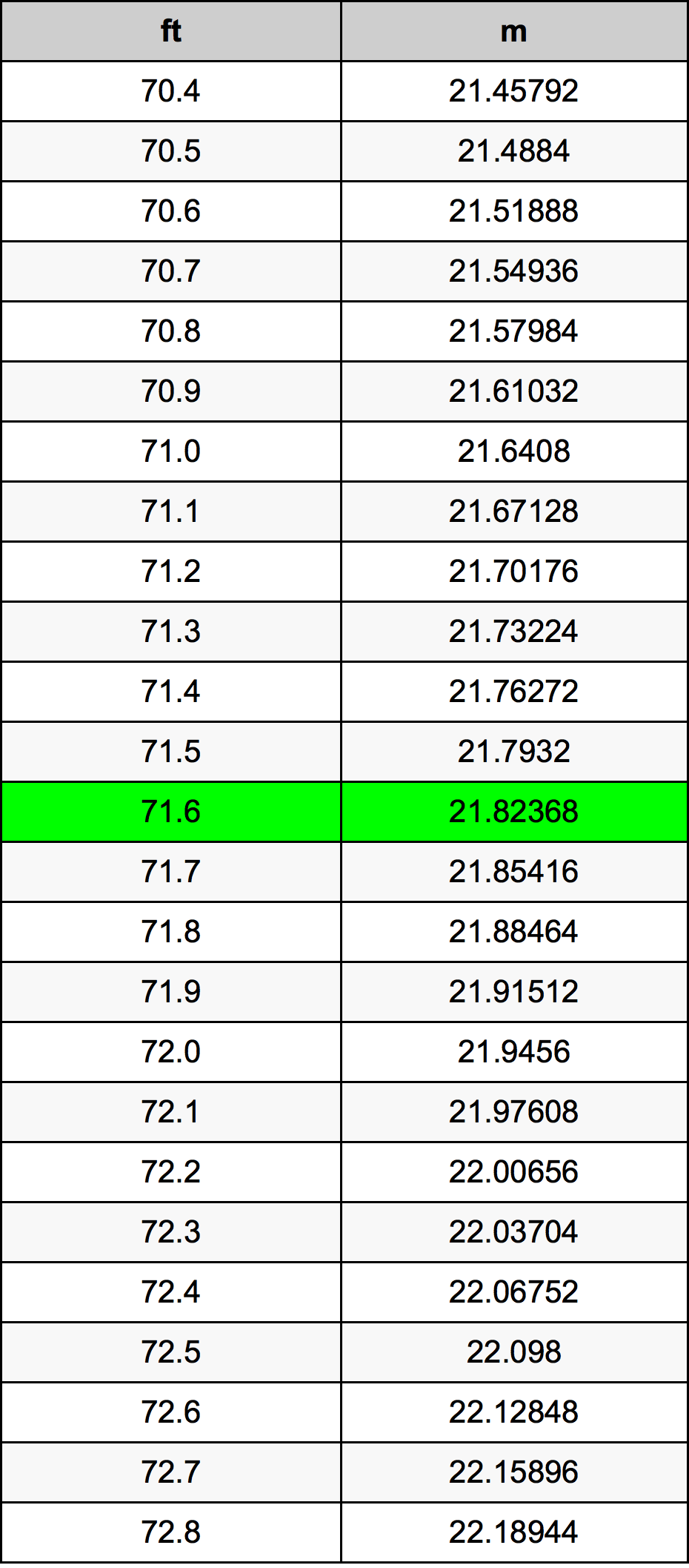 71.6 Láb átszámítási táblázat