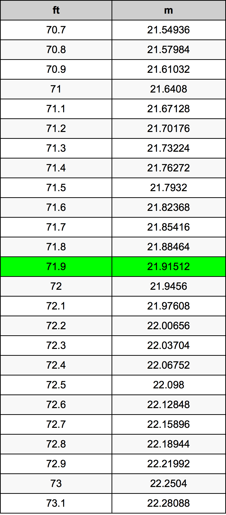 71.9 Láb átszámítási táblázat
