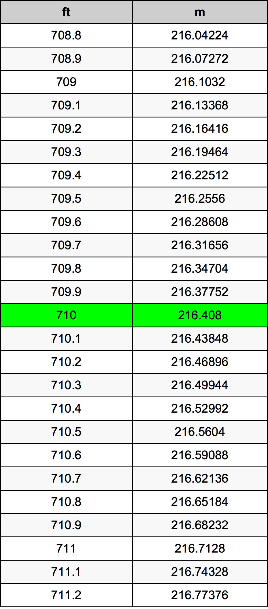 710 Láb átszámítási táblázat