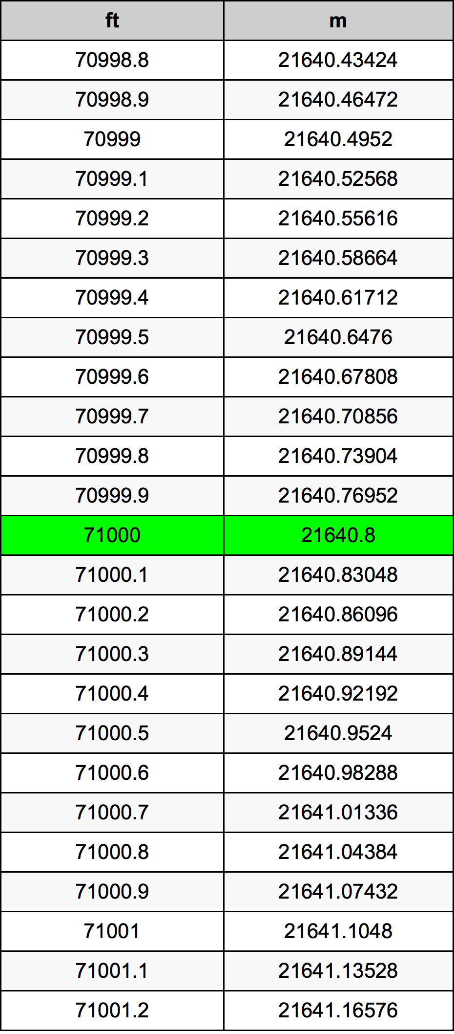 71000 Láb átszámítási táblázat