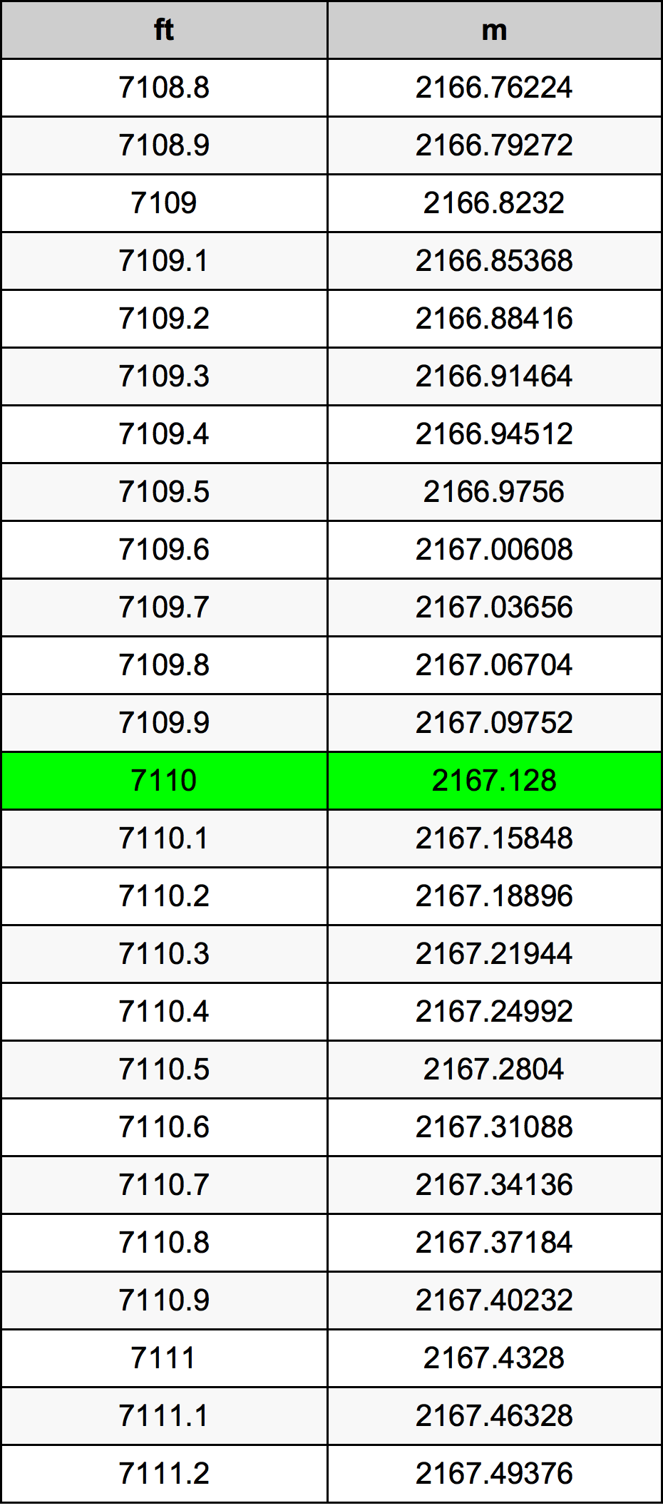 7110 Piedi konverżjoni tabella
