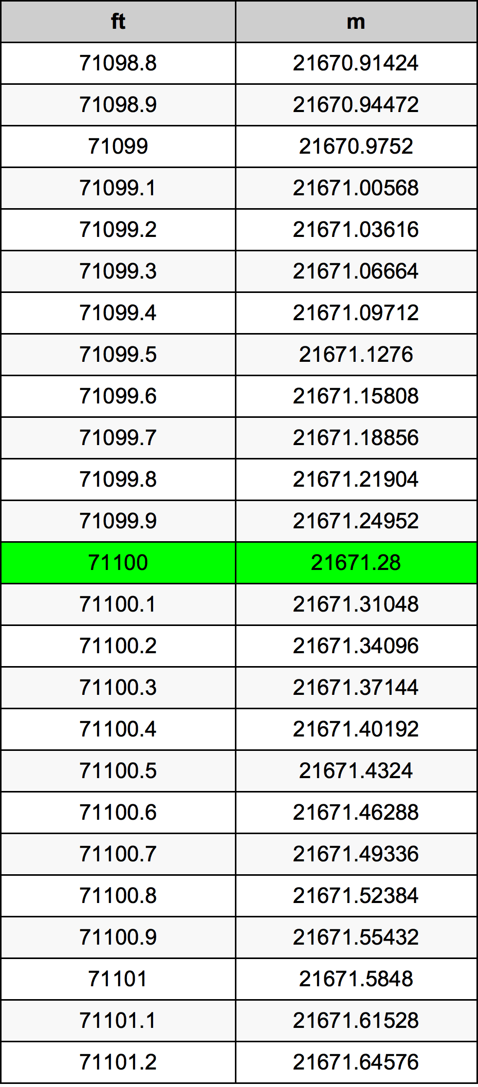 71100 Láb átszámítási táblázat