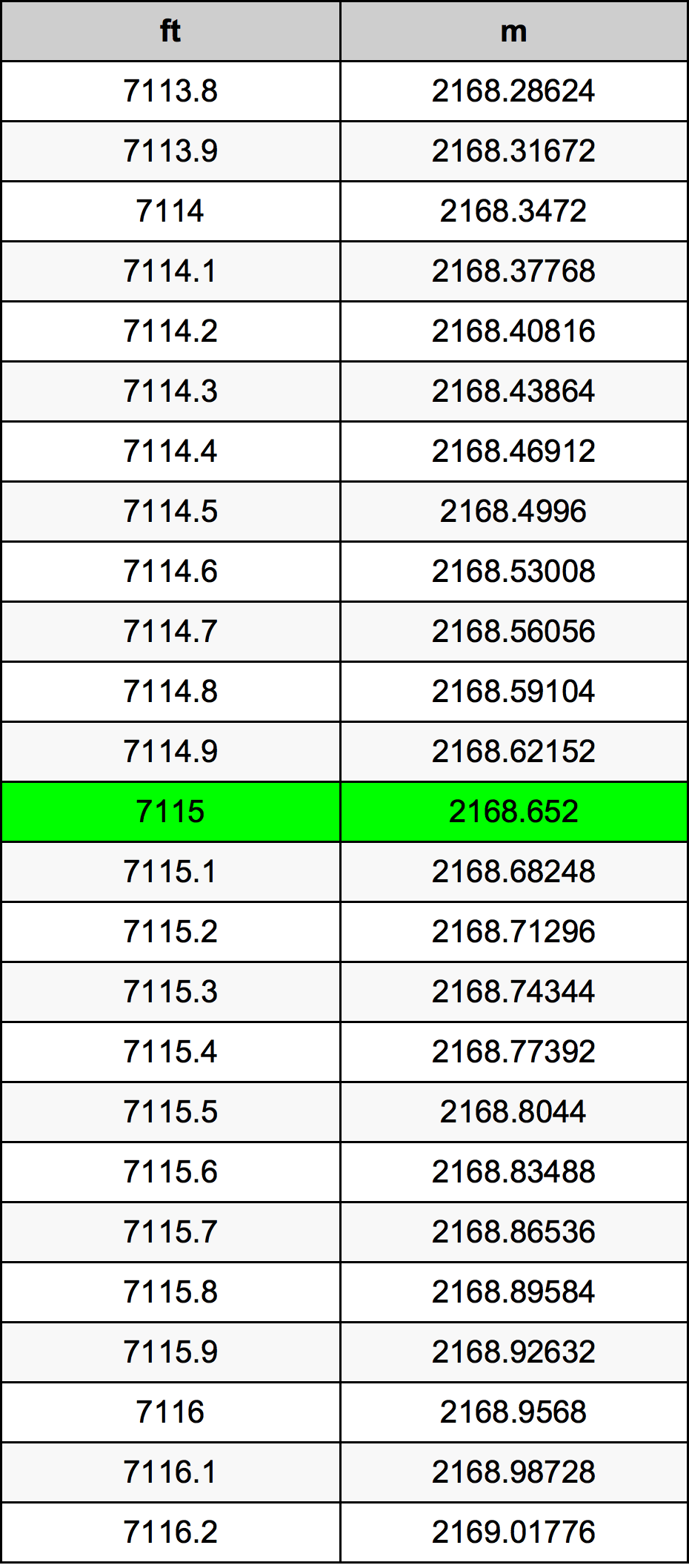 7115 Piedi konverżjoni tabella