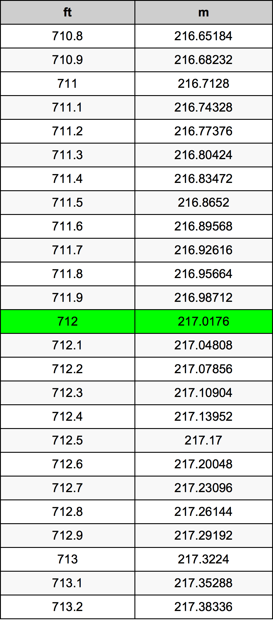 712 Piedi konverżjoni tabella