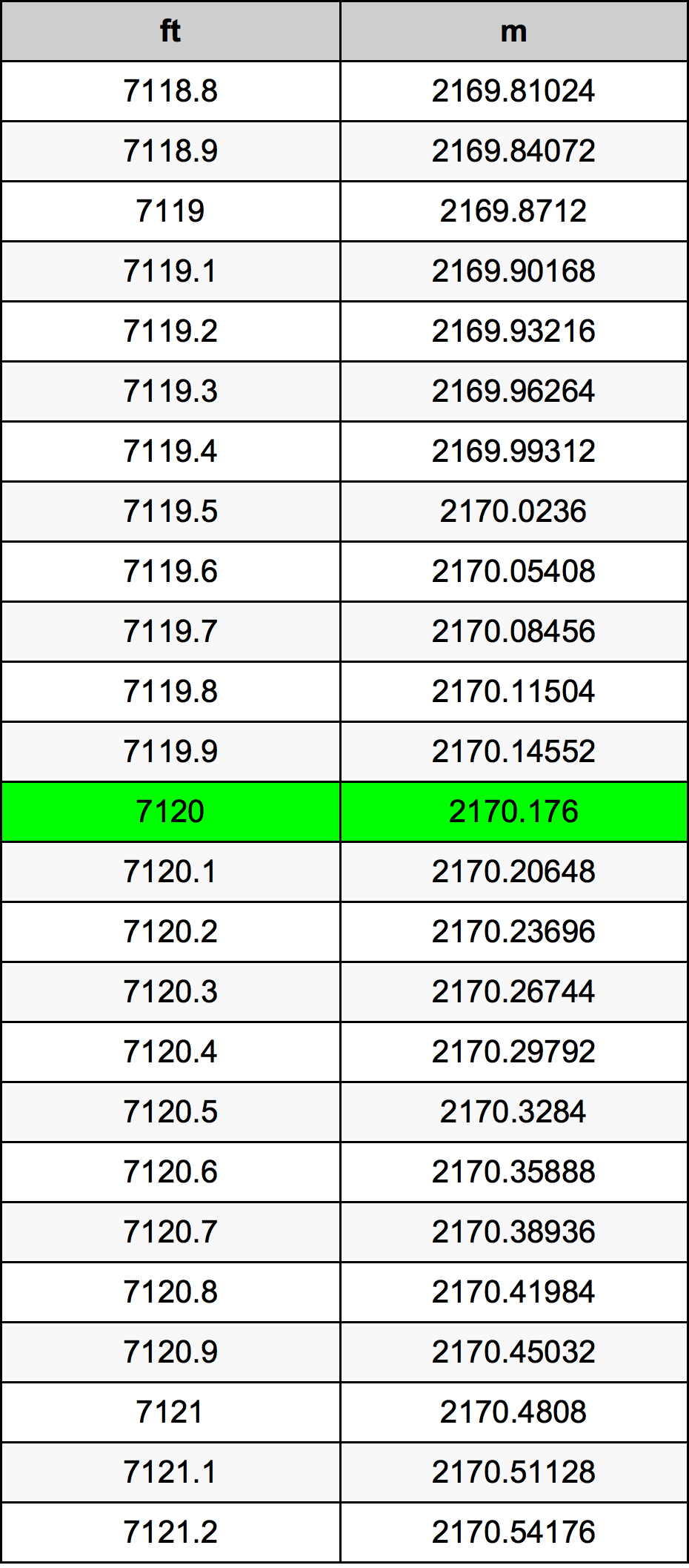7120 Piedi konverżjoni tabella