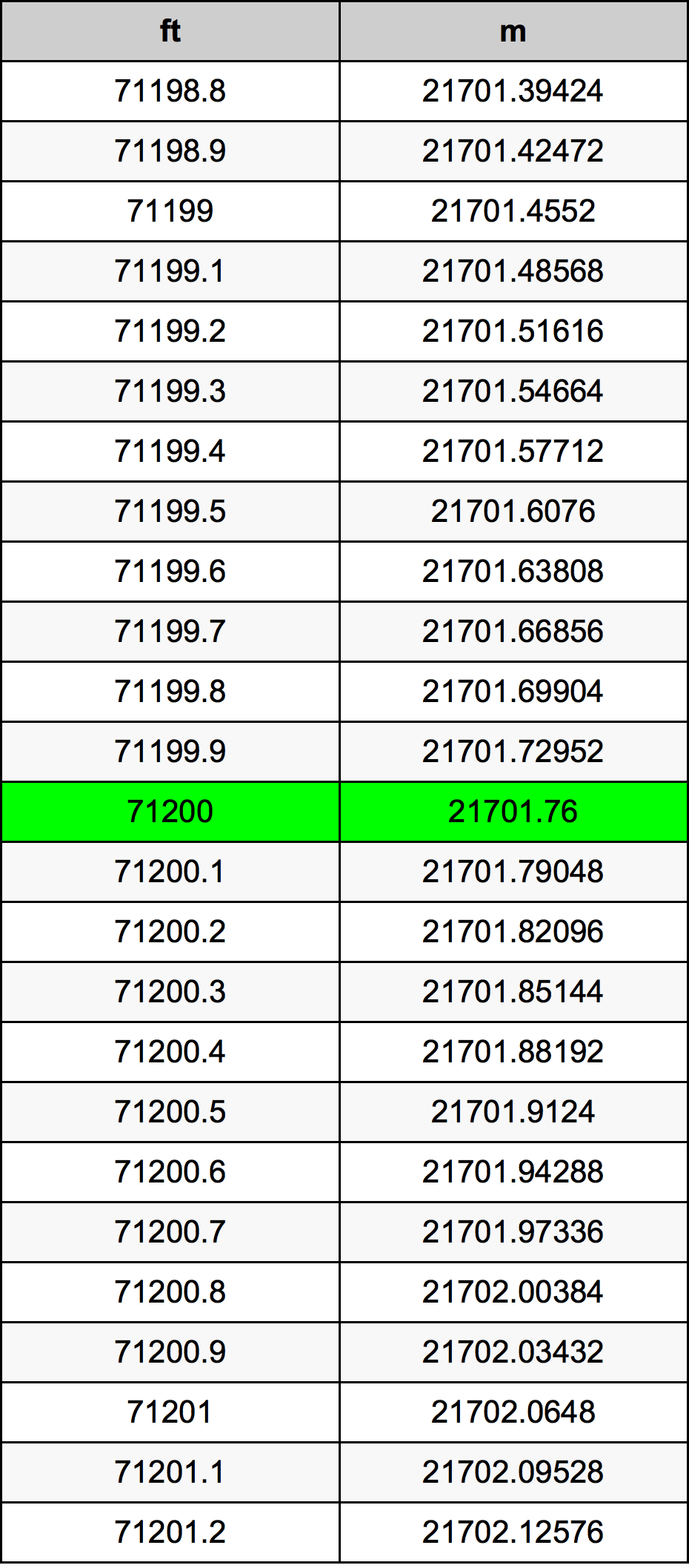 71200 Piede tabella di conversione