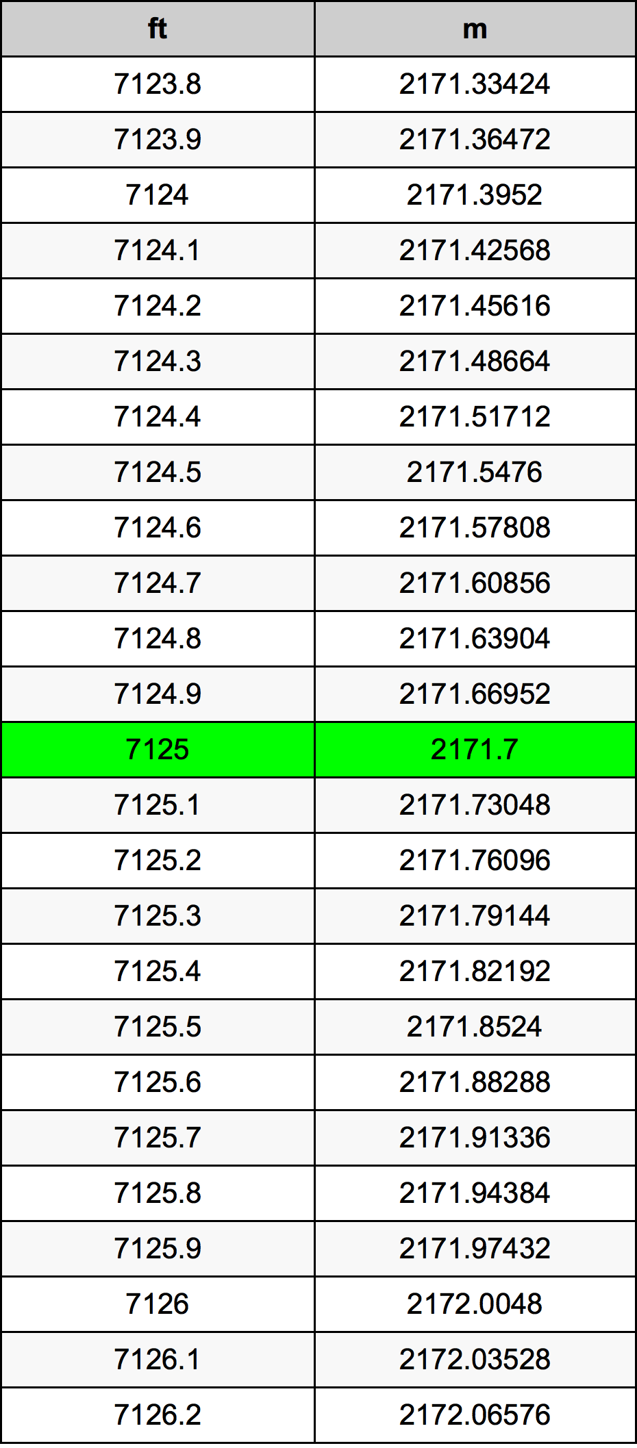 7125 Láb átszámítási táblázat