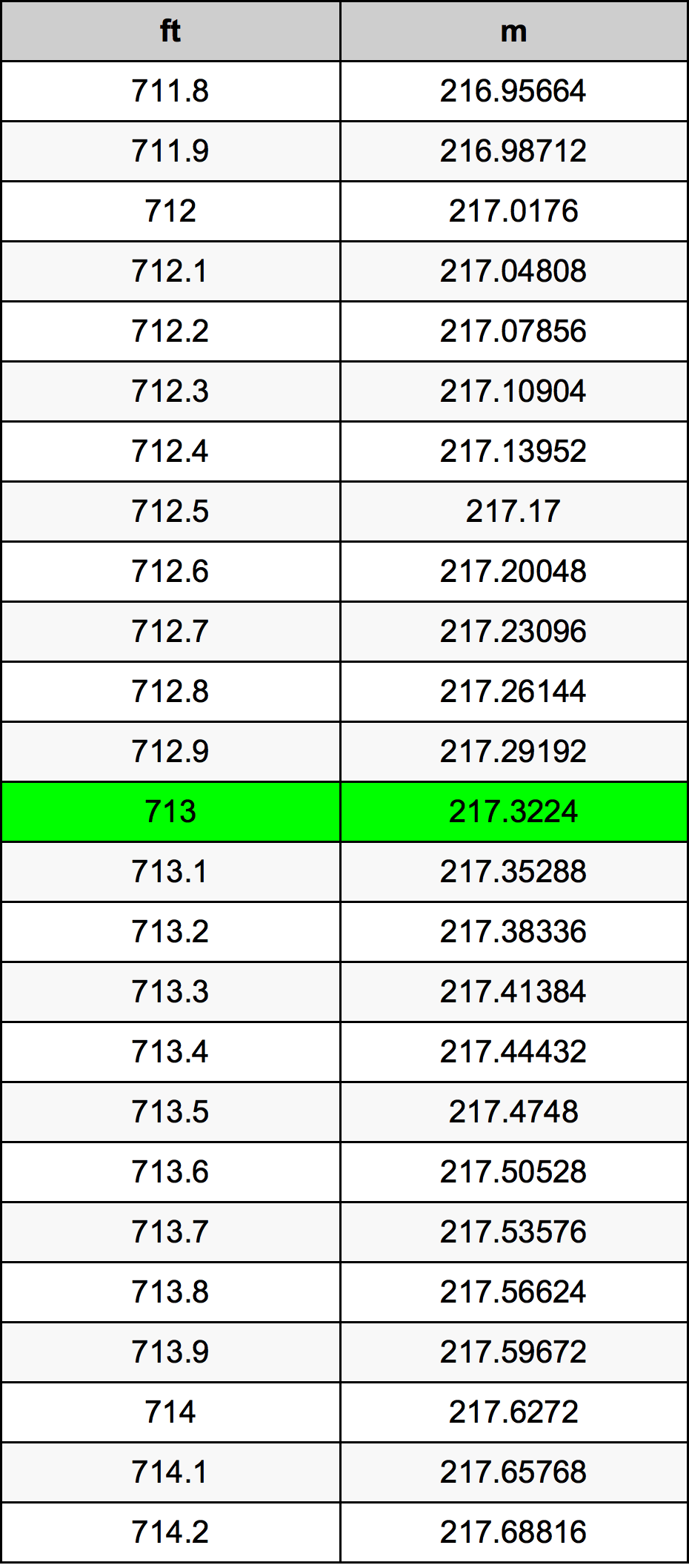713 Piedi konverżjoni tabella