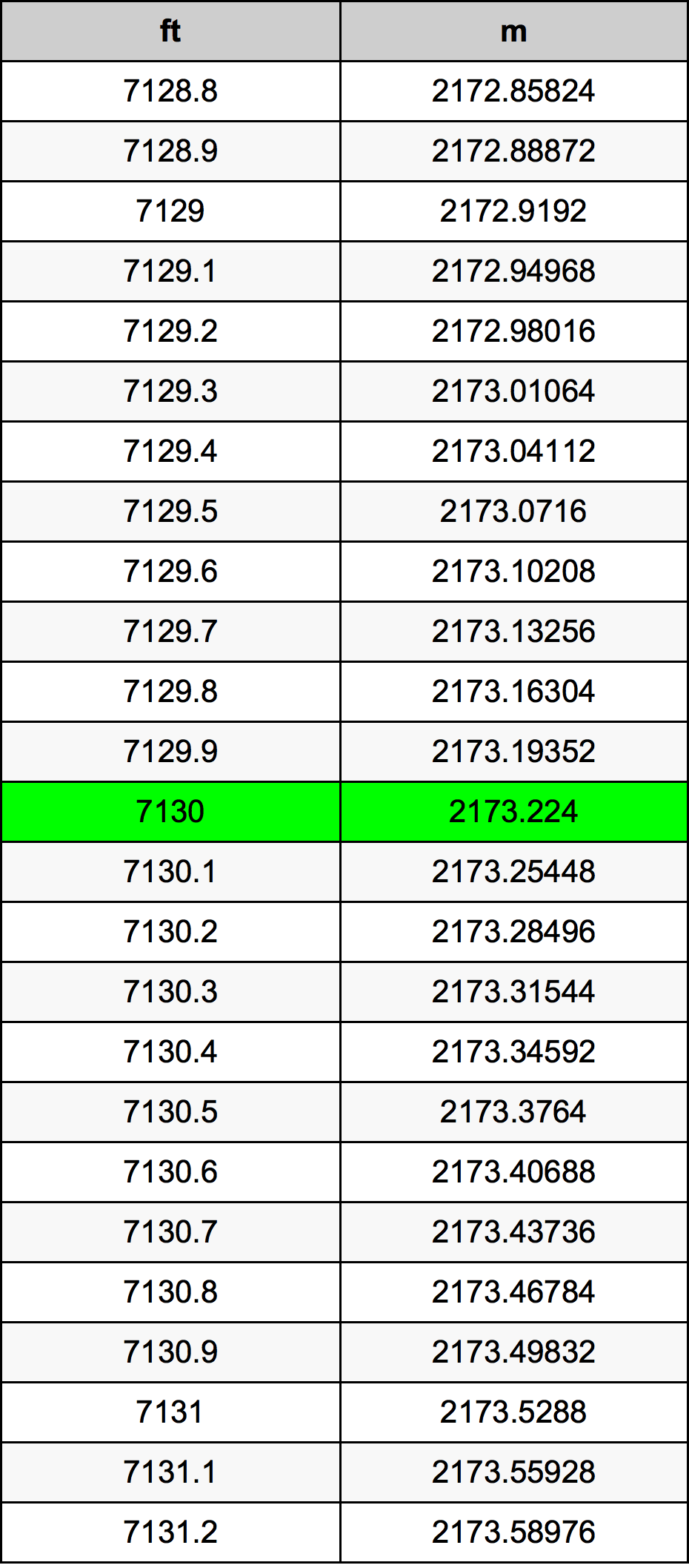 7130 Piedi konverżjoni tabella