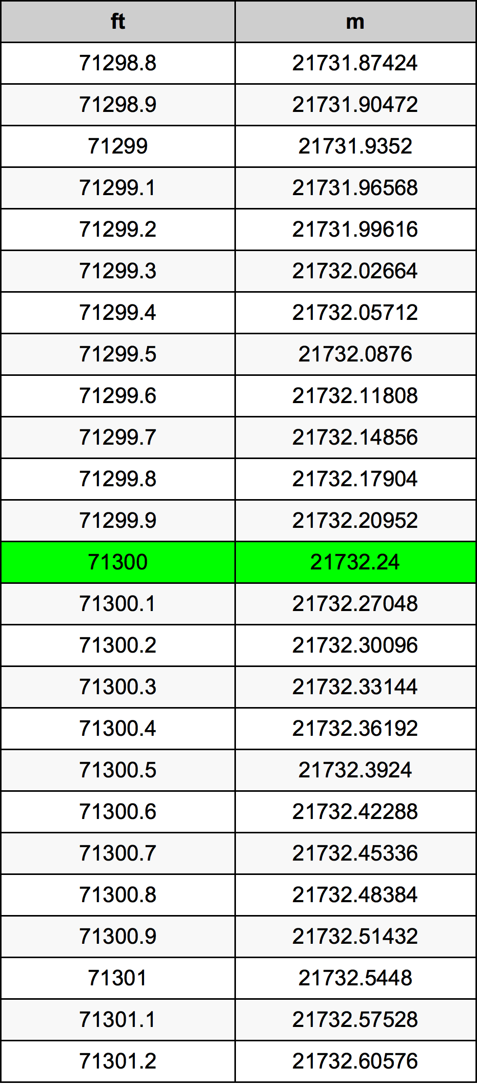 71300 Piede tabella di conversione