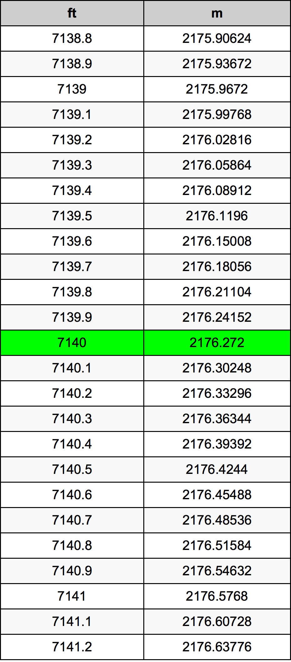 7140 Piedi konverżjoni tabella