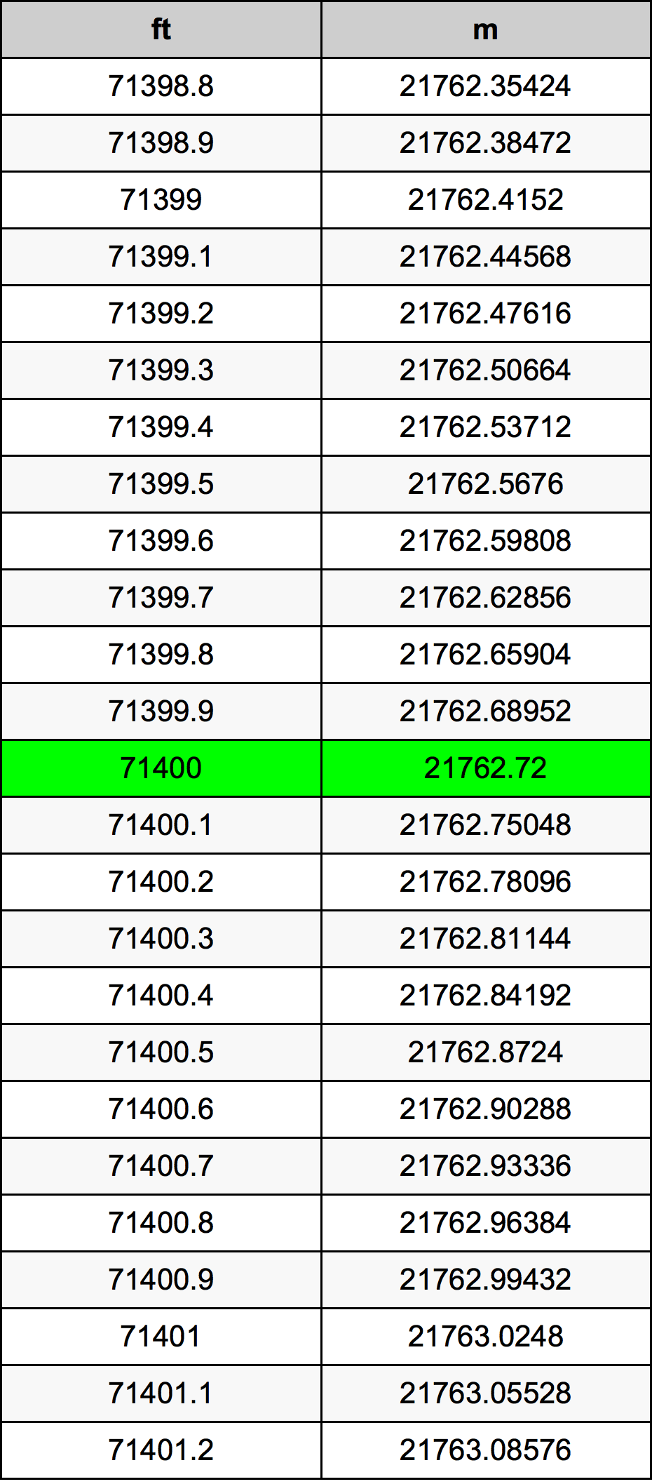 71400 Piedi konverżjoni tabella