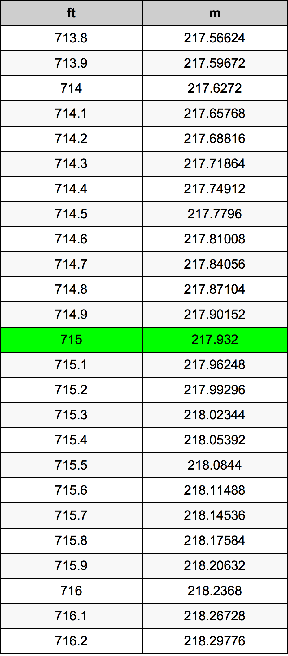 715 Láb átszámítási táblázat