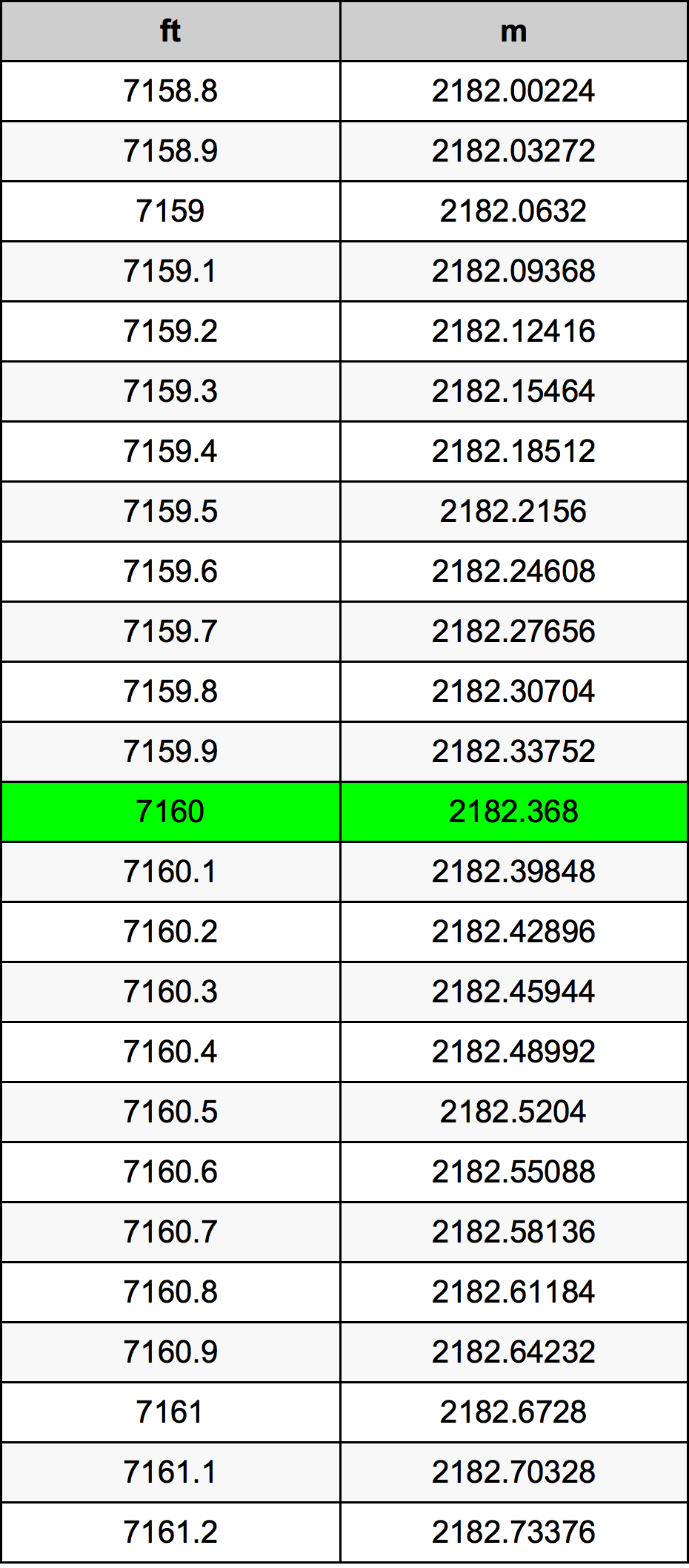 7160 Piedi konverżjoni tabella