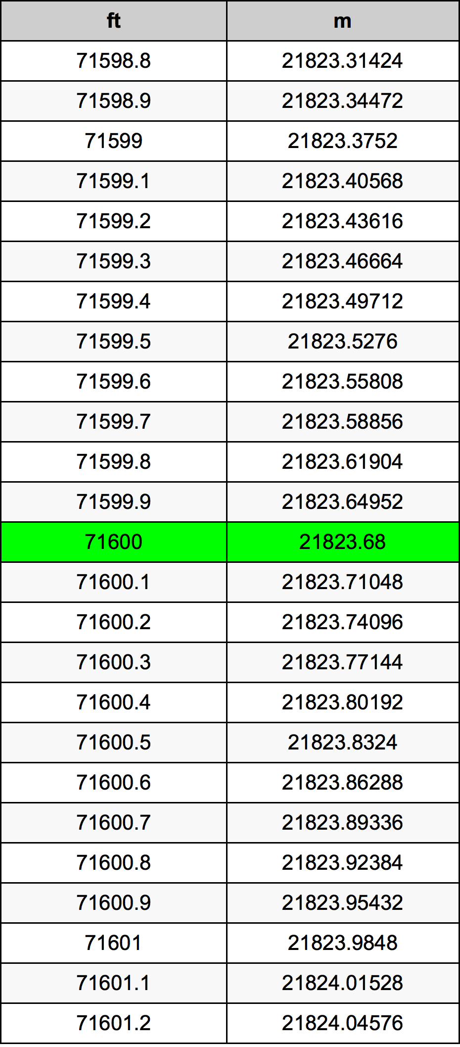 71600 Piedi konverżjoni tabella