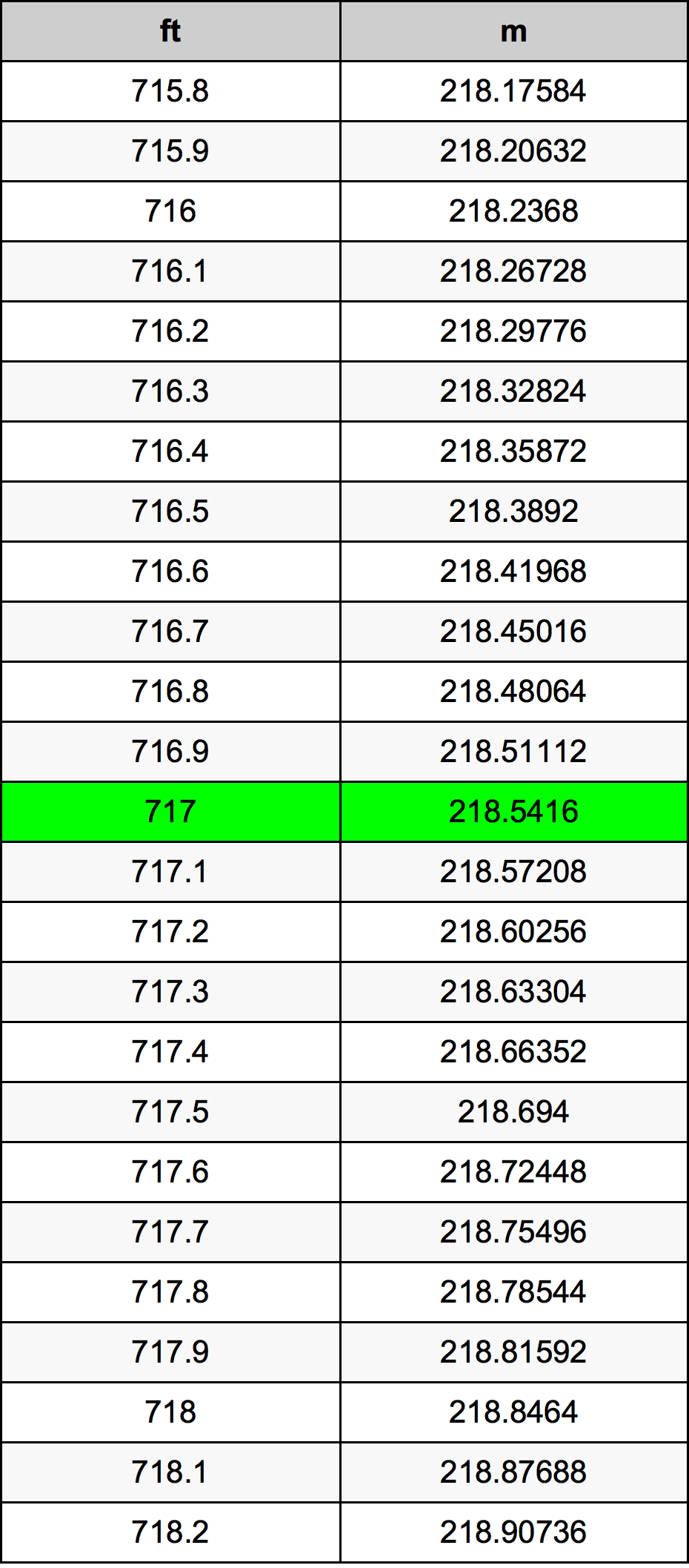 717 Láb átszámítási táblázat
