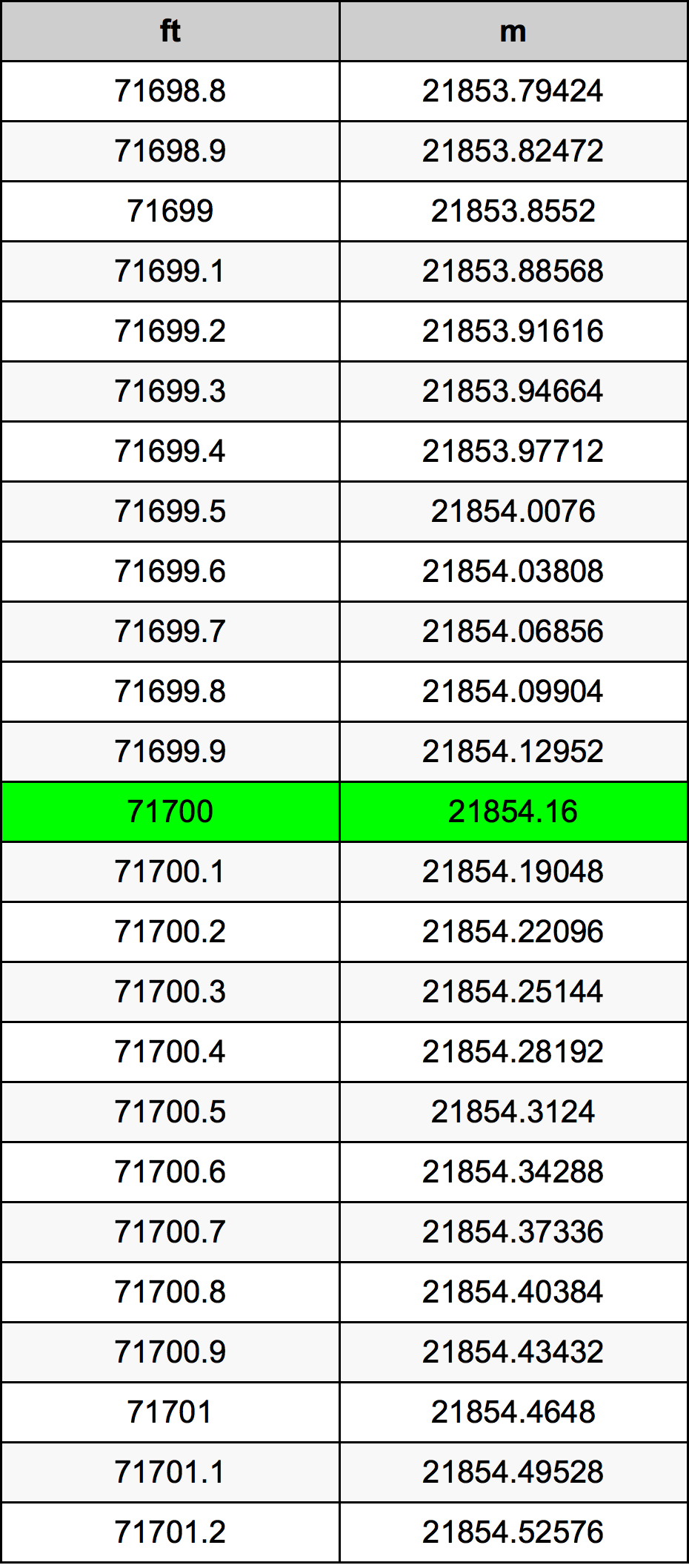 71700 Láb átszámítási táblázat