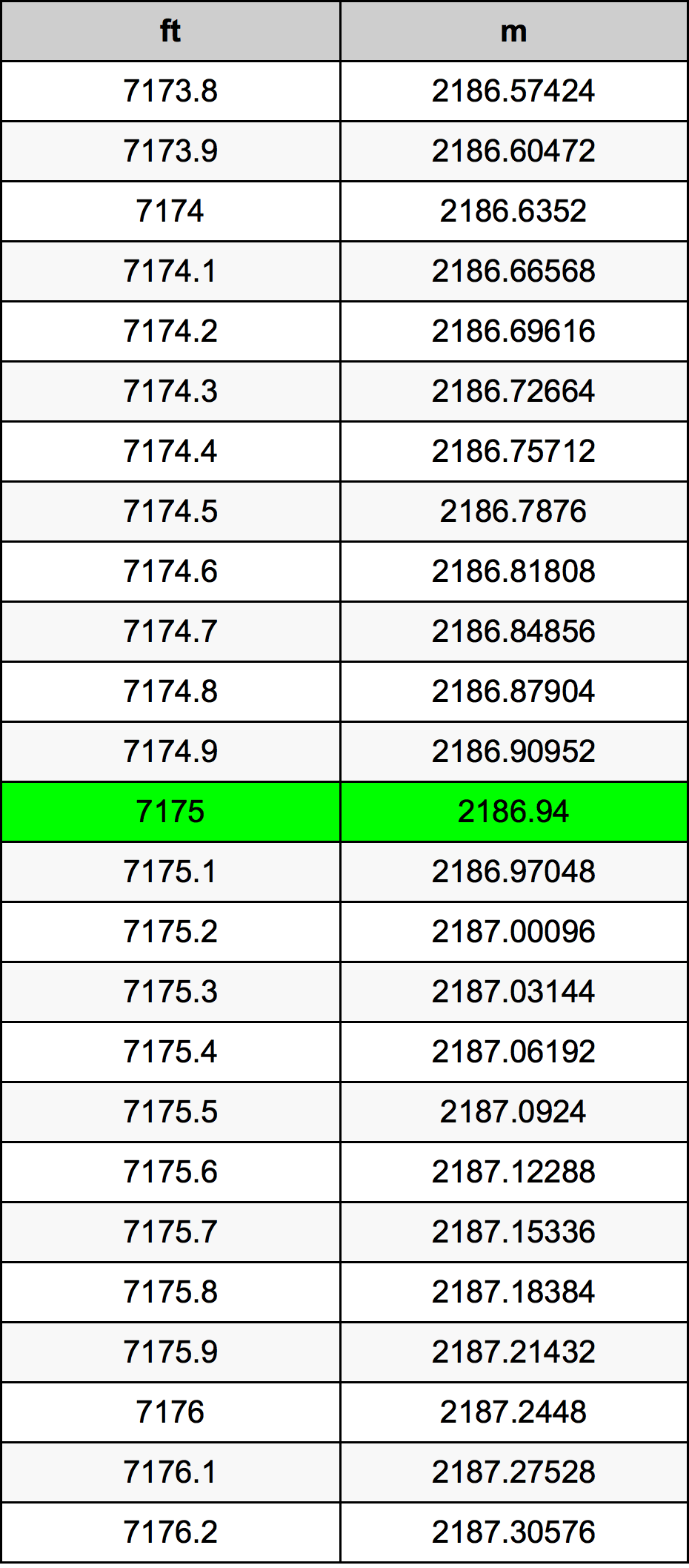 7175 Láb átszámítási táblázat