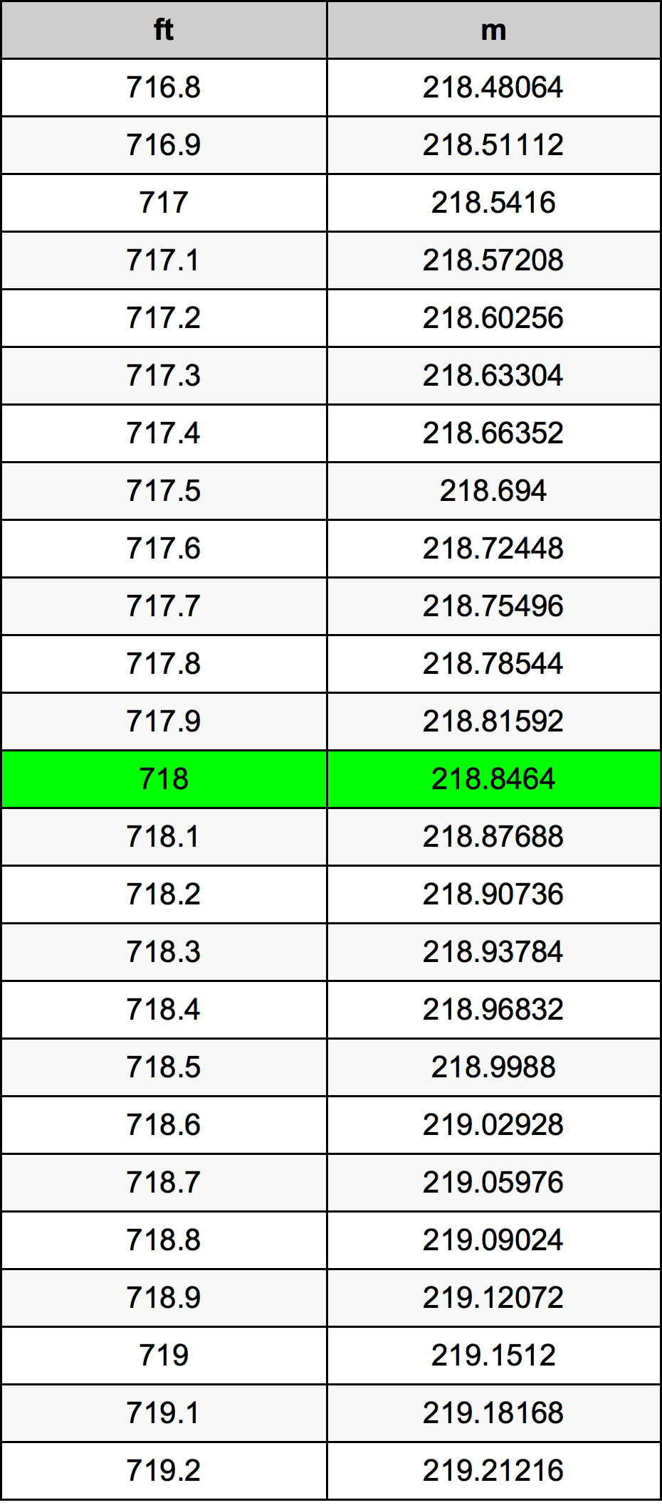 718 Láb átszámítási táblázat